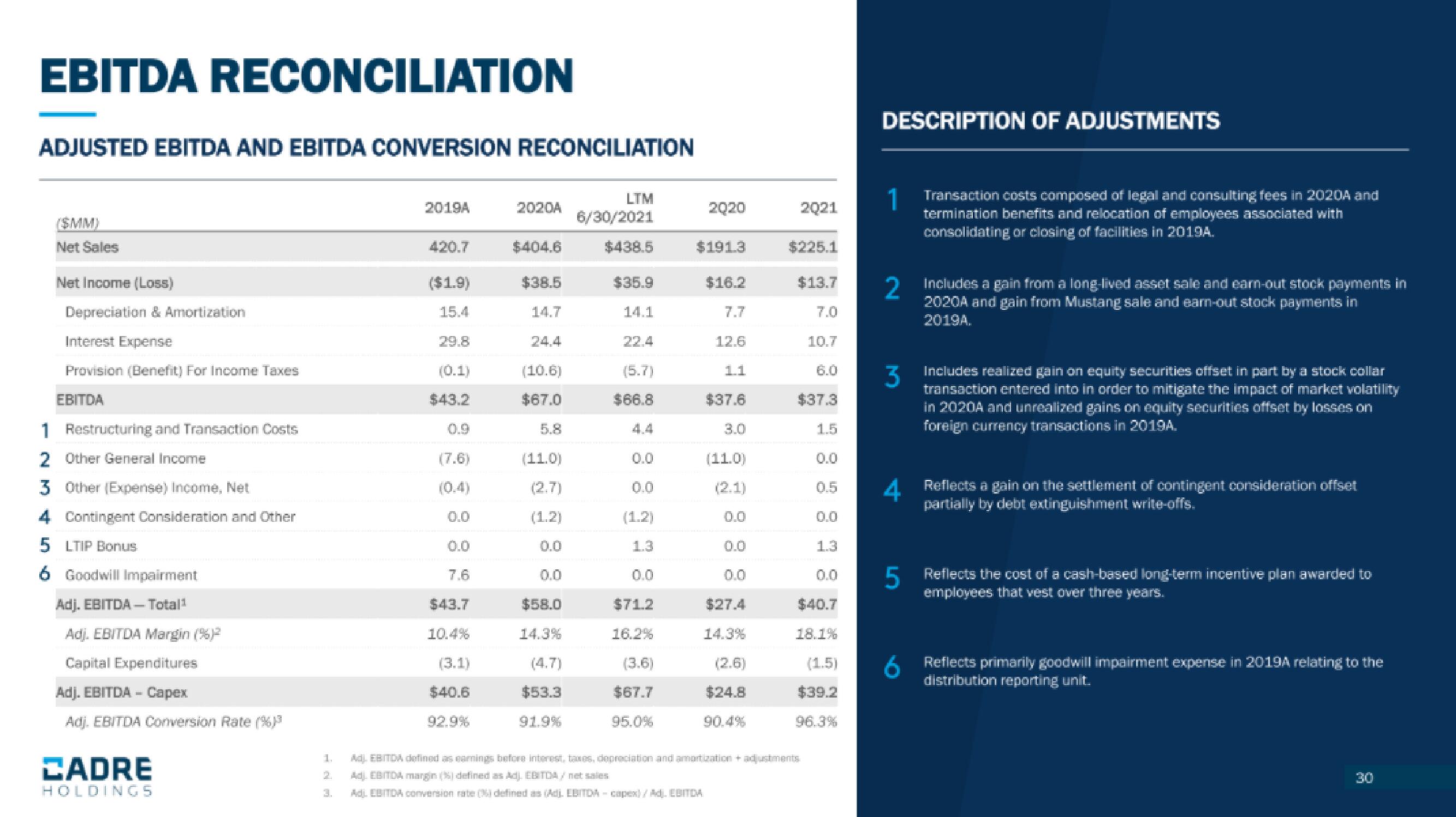 Cadre Holdings IPO Presentation Deck slide image #30
