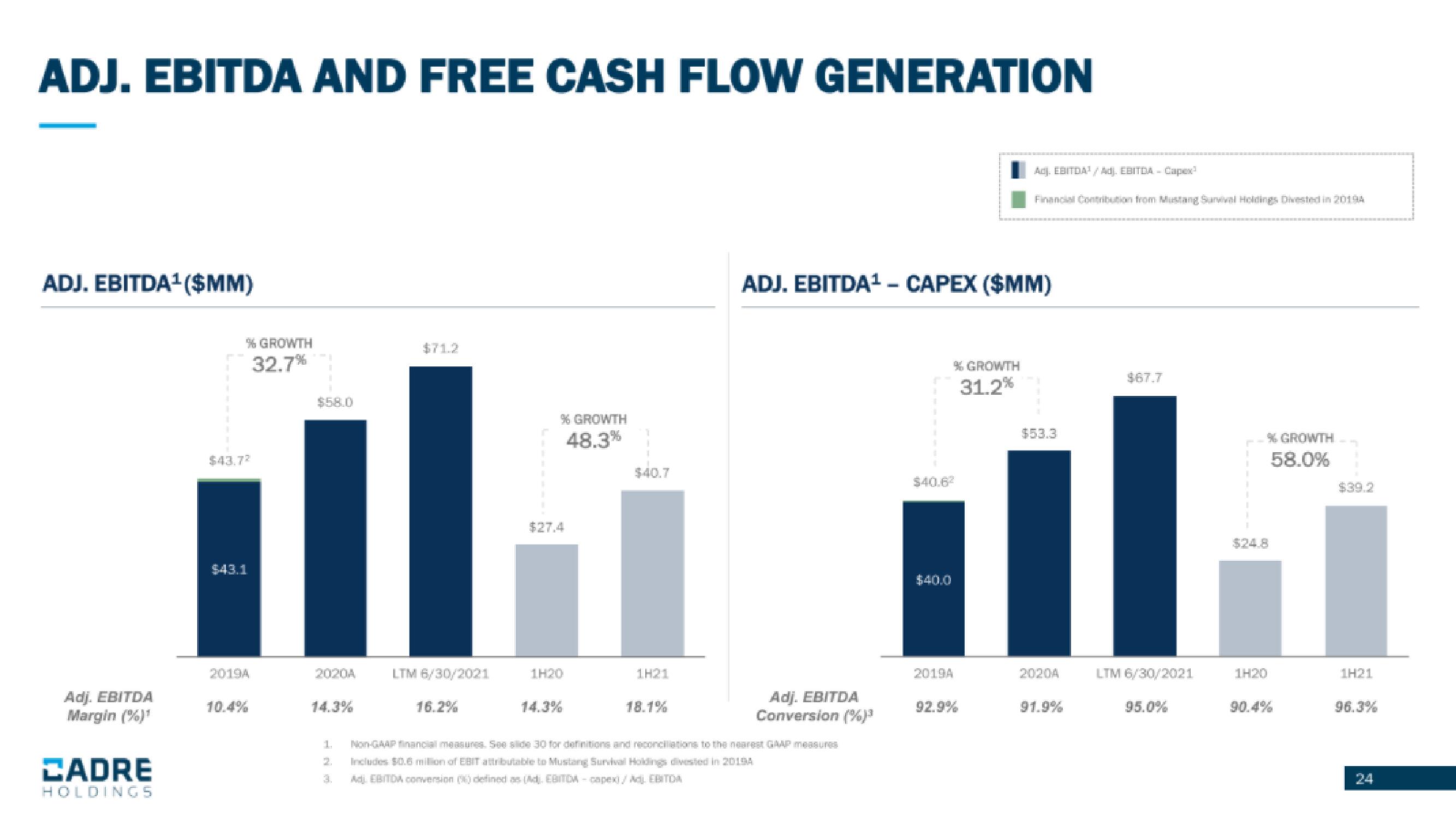 Cadre Holdings IPO Presentation Deck slide image #24