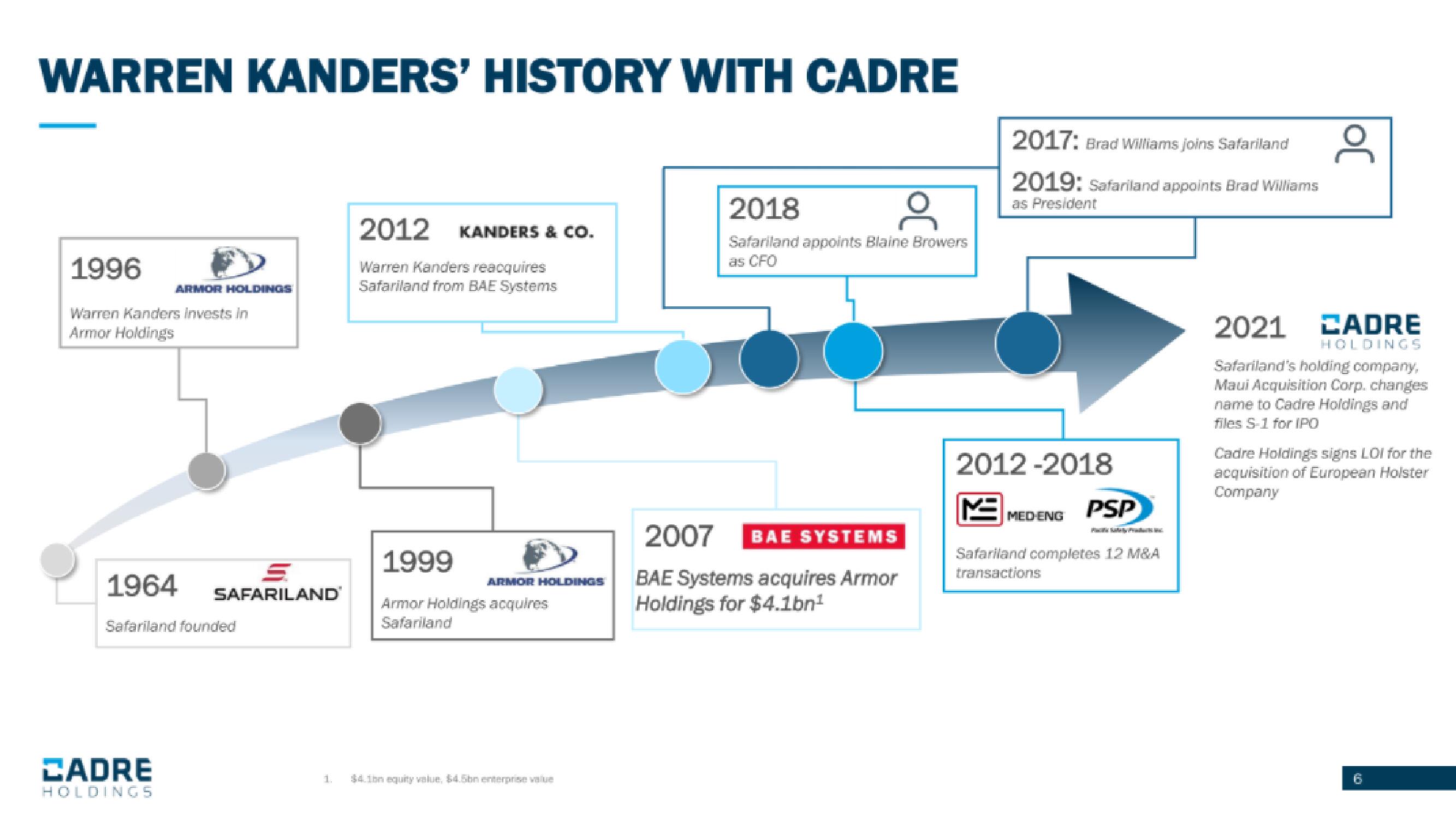 Cadre Holdings IPO Presentation Deck slide image #6