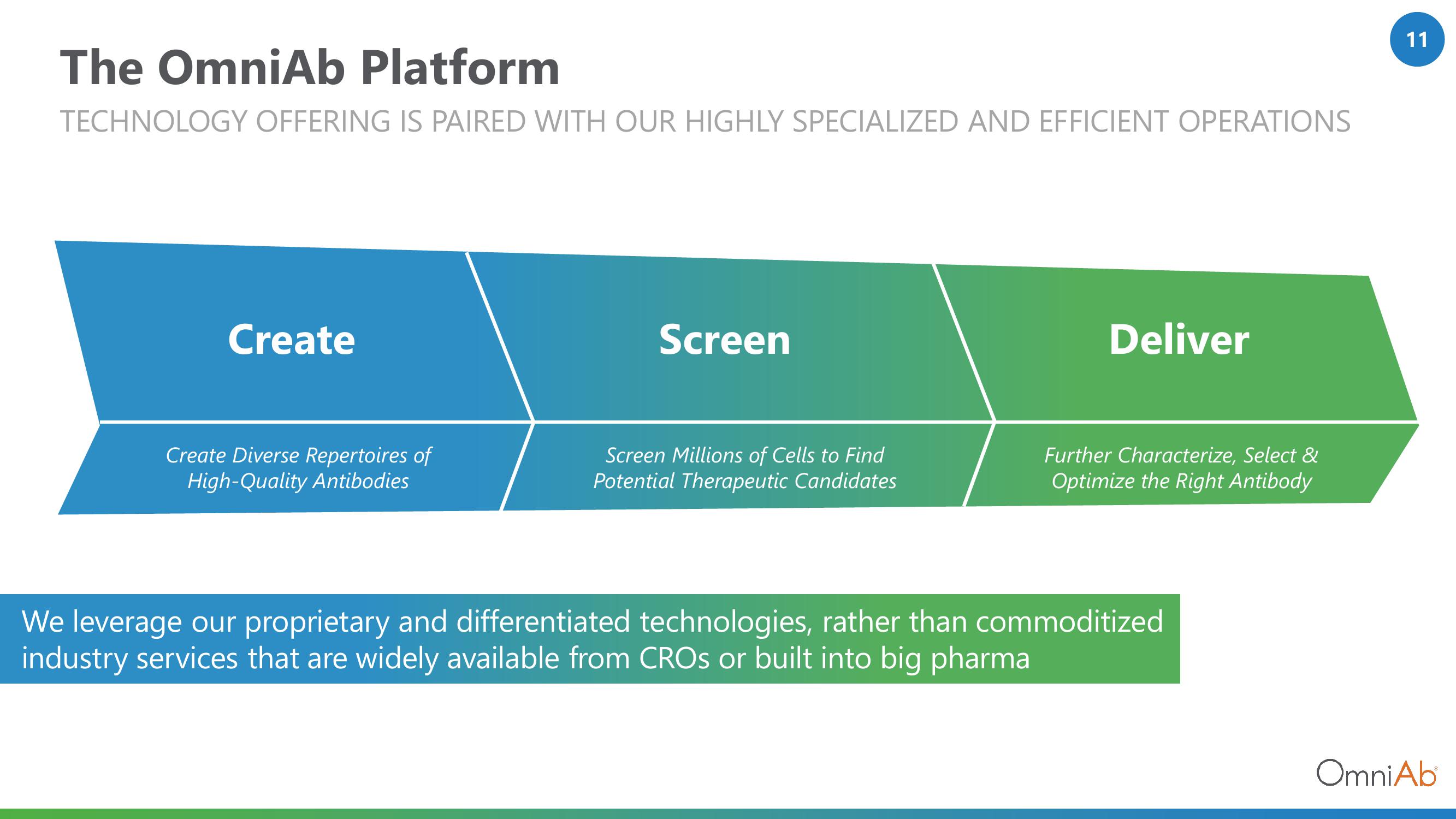 OmniAb Investor Presentation Deck slide image #11