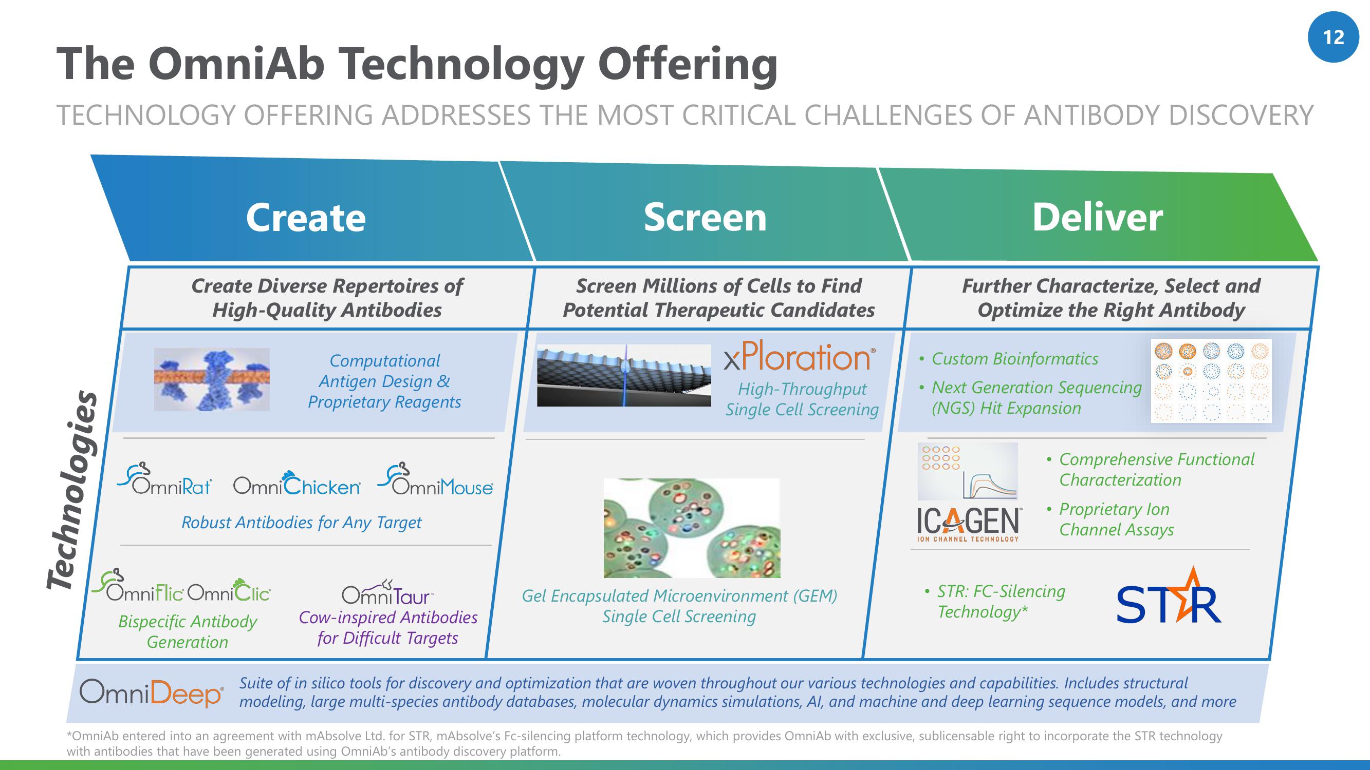 OmniAb Investor Presentation Deck slide image #12