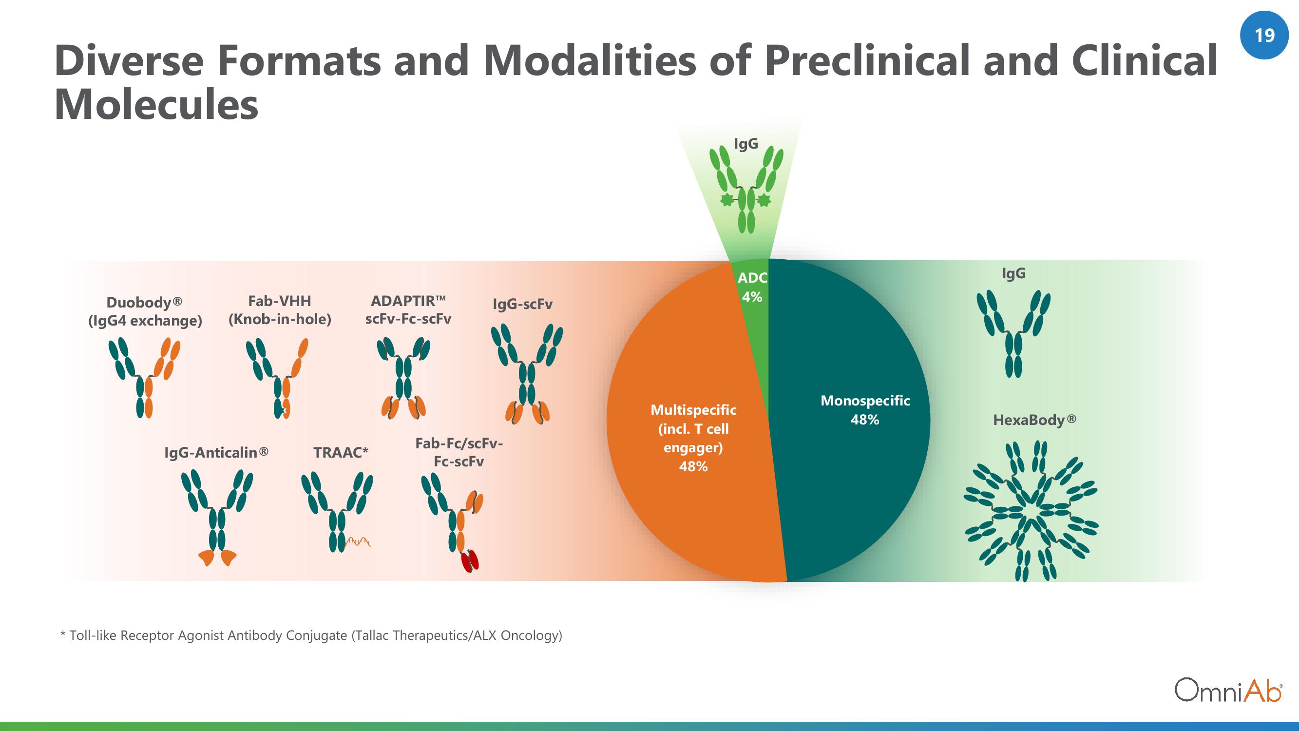 OmniAb Investor Presentation Deck slide image #19