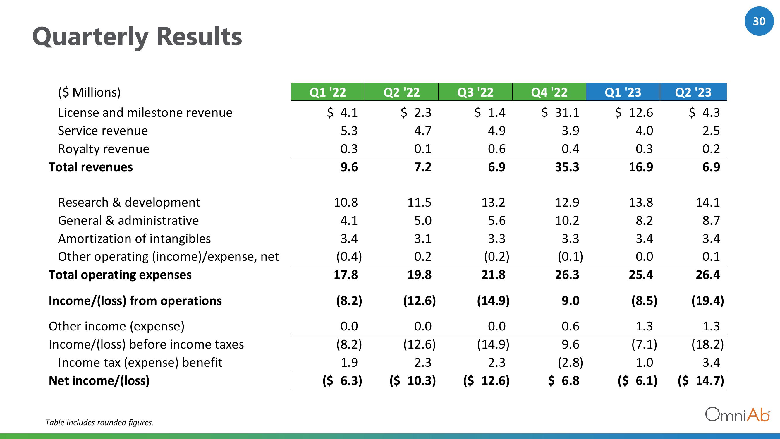 OmniAb Investor Presentation Deck slide image #30