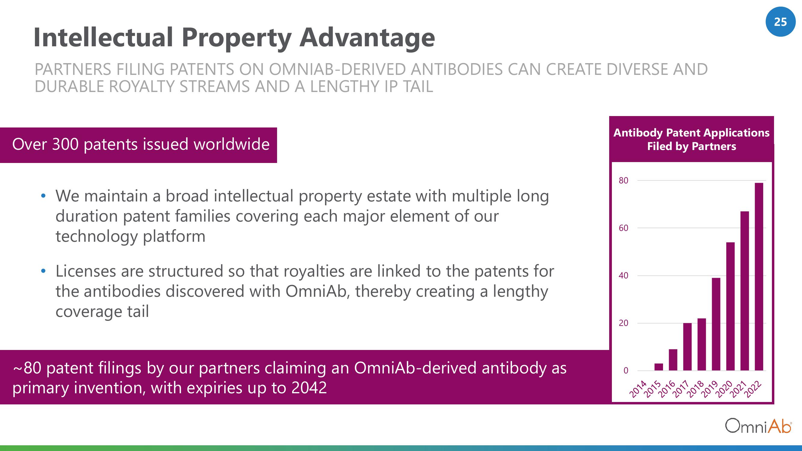 OmniAb Investor Presentation Deck slide image #25