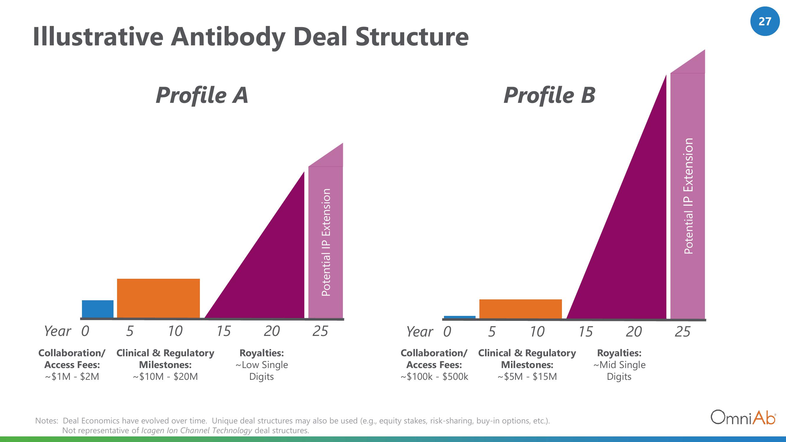 OmniAb Investor Presentation Deck slide image #27