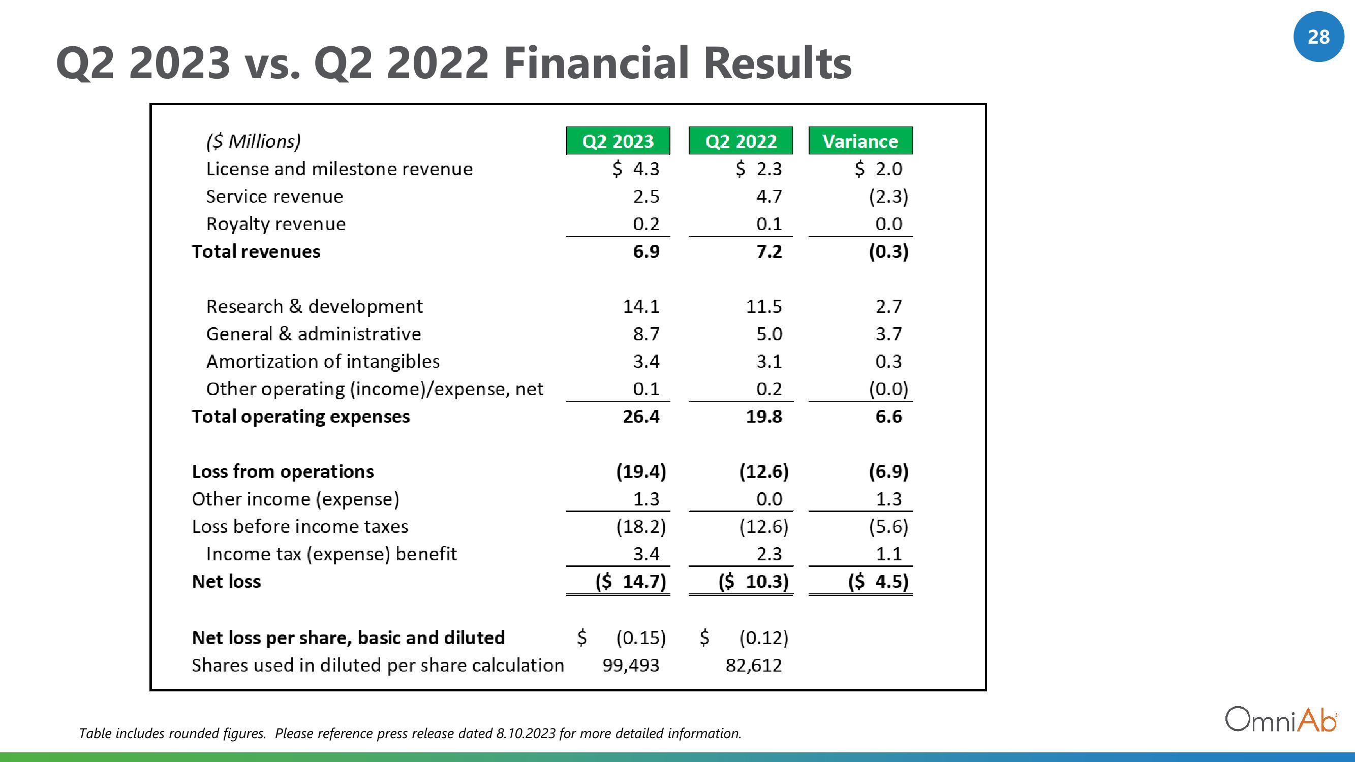 OmniAb Investor Presentation Deck slide image #28