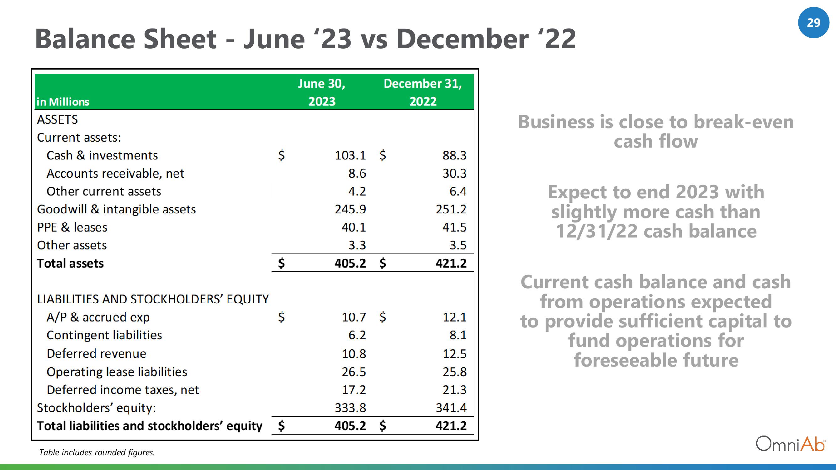 OmniAb Investor Presentation Deck slide image #29