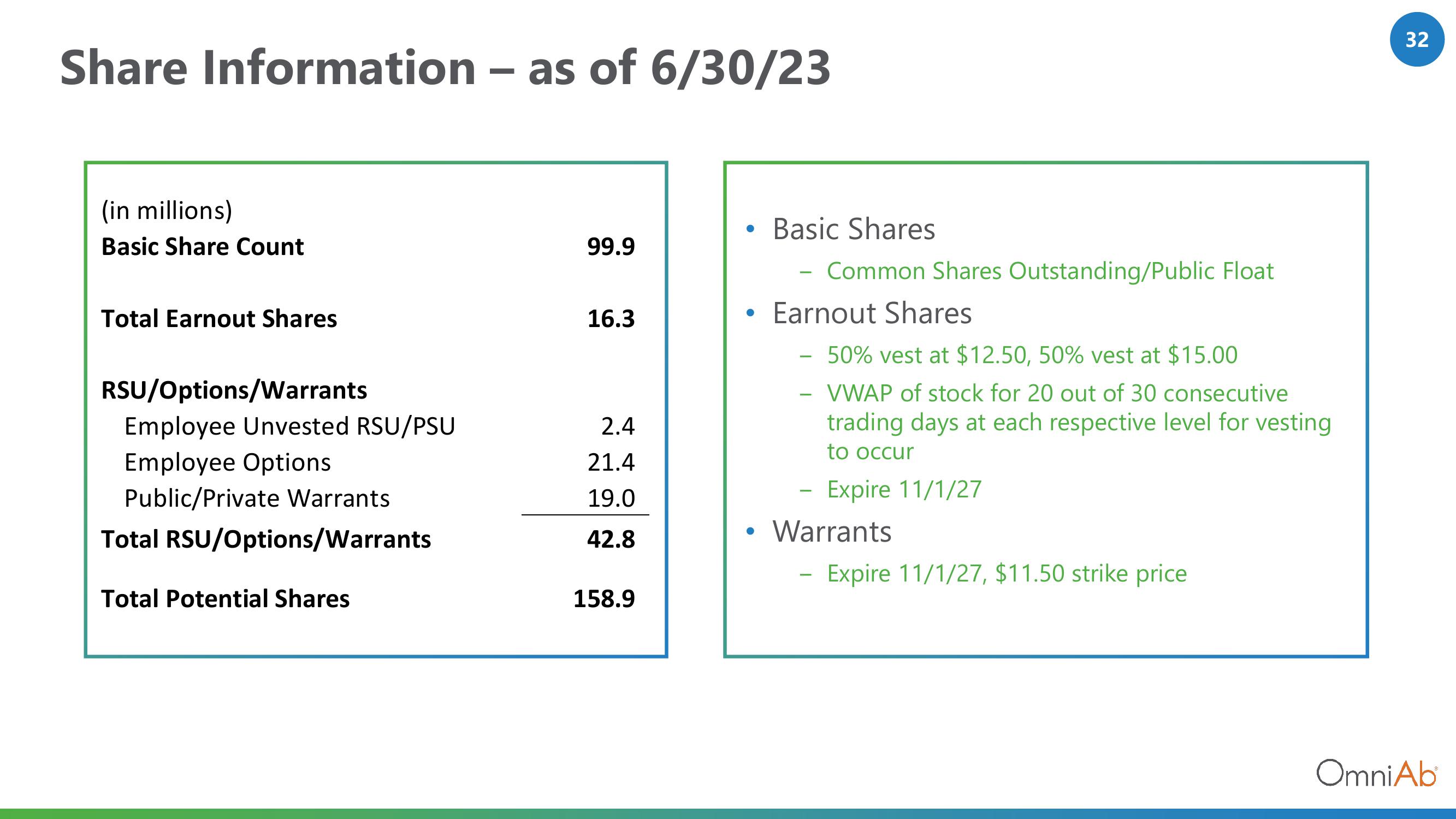 OmniAb Investor Presentation Deck slide image #32