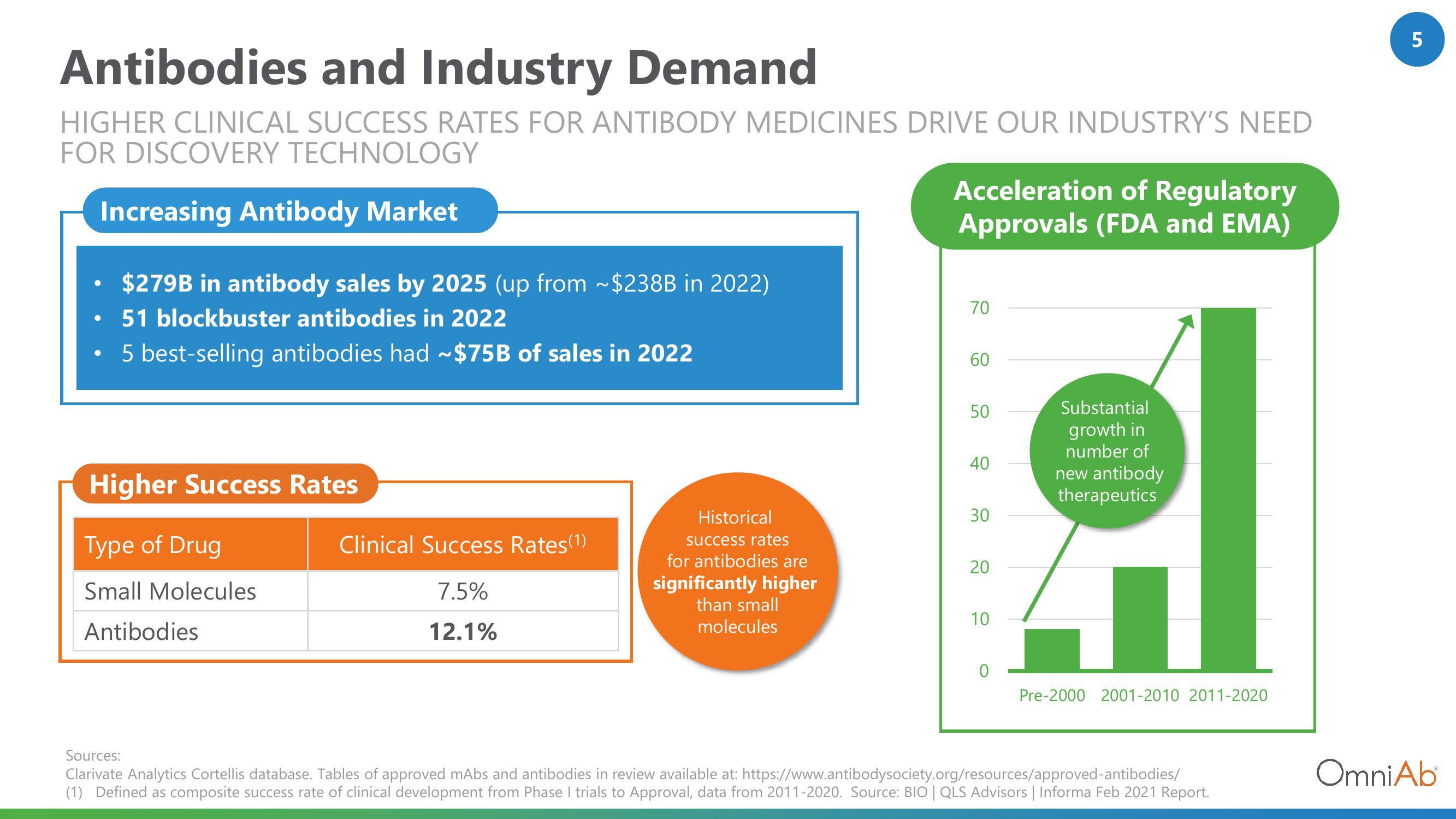 OmniAb Investor Presentation Deck slide image #5