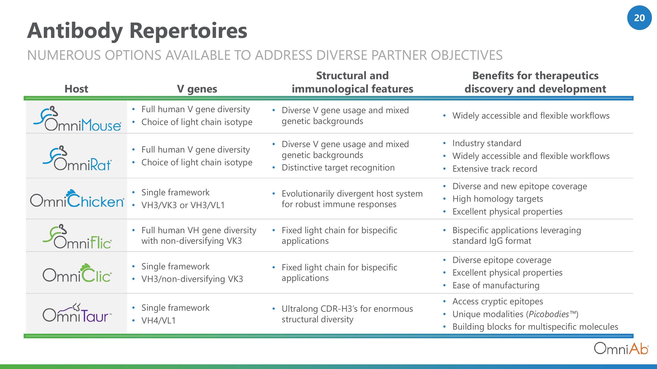 OmniAb Investor Presentation Deck slide image #20