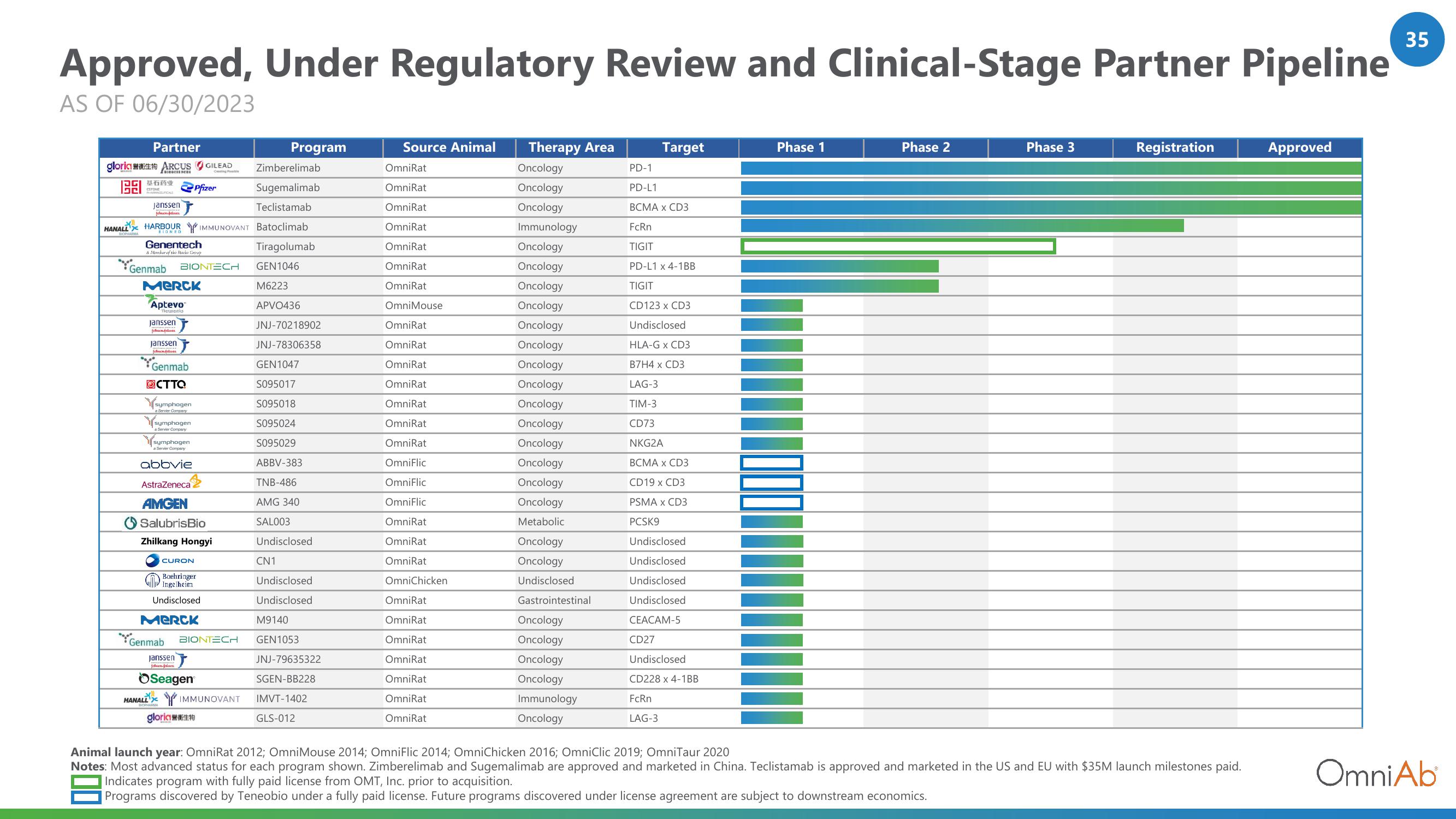 OmniAb Investor Presentation Deck slide image #35