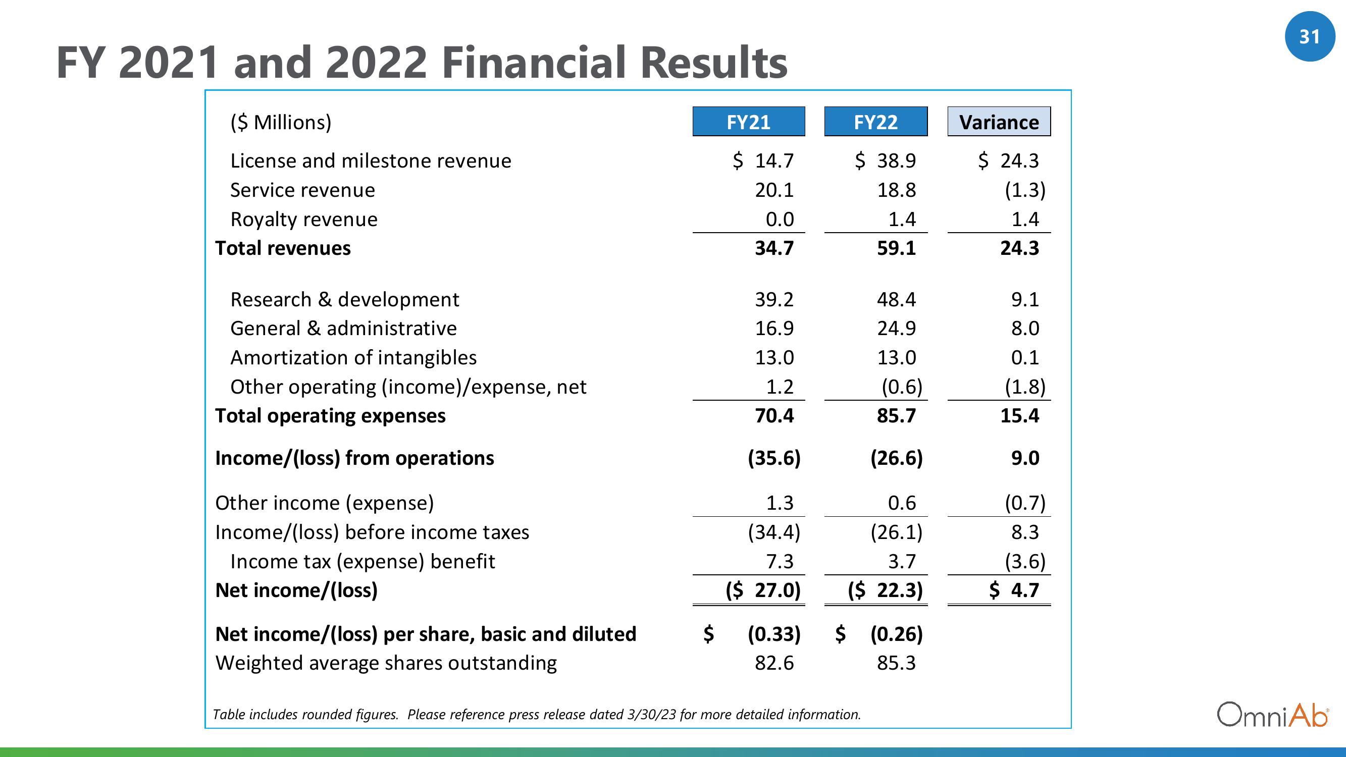 OmniAb Investor Presentation Deck slide image #31