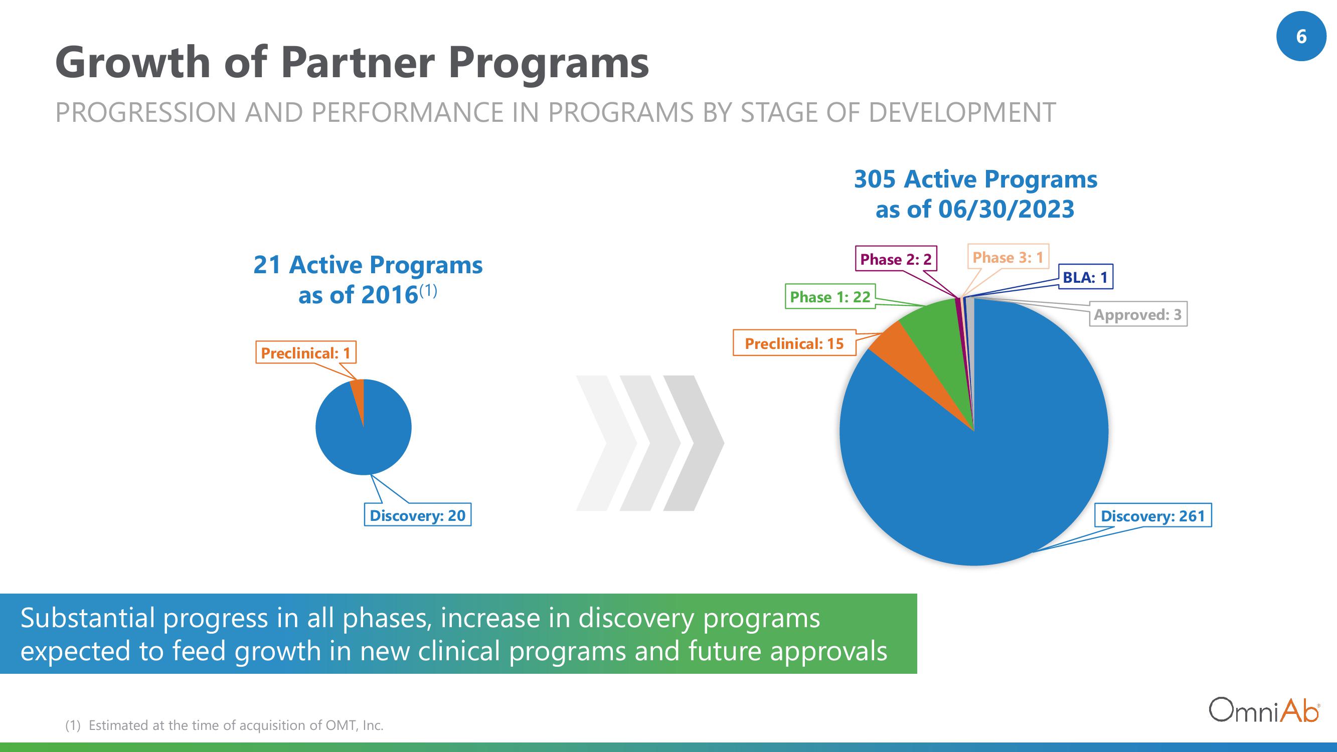 OmniAb Investor Presentation Deck slide image #6