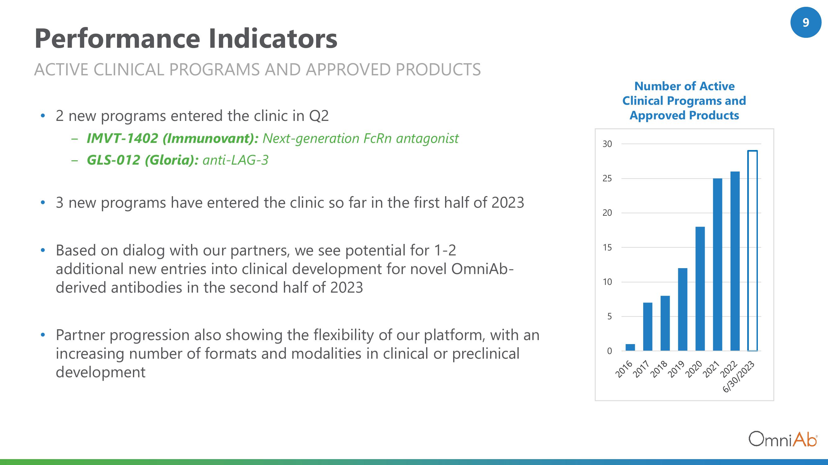 OmniAb Investor Presentation Deck slide image #9