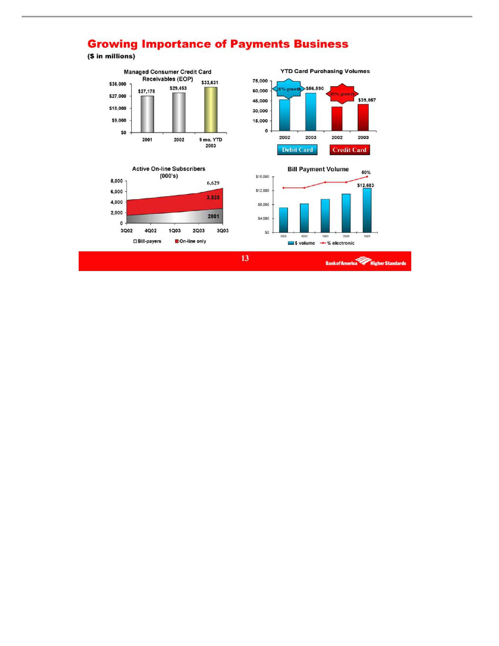 Growing America's Premier Financial Services Company slide image #13