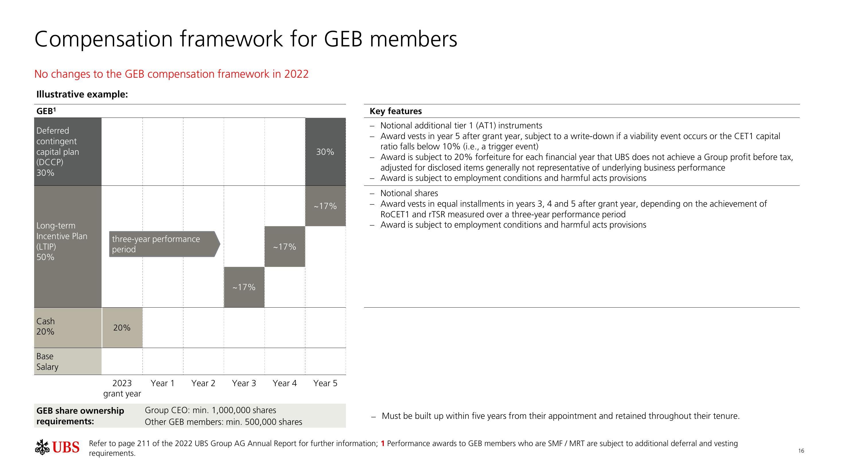 UBS Shareholder Engagement Presentation Deck slide image #17