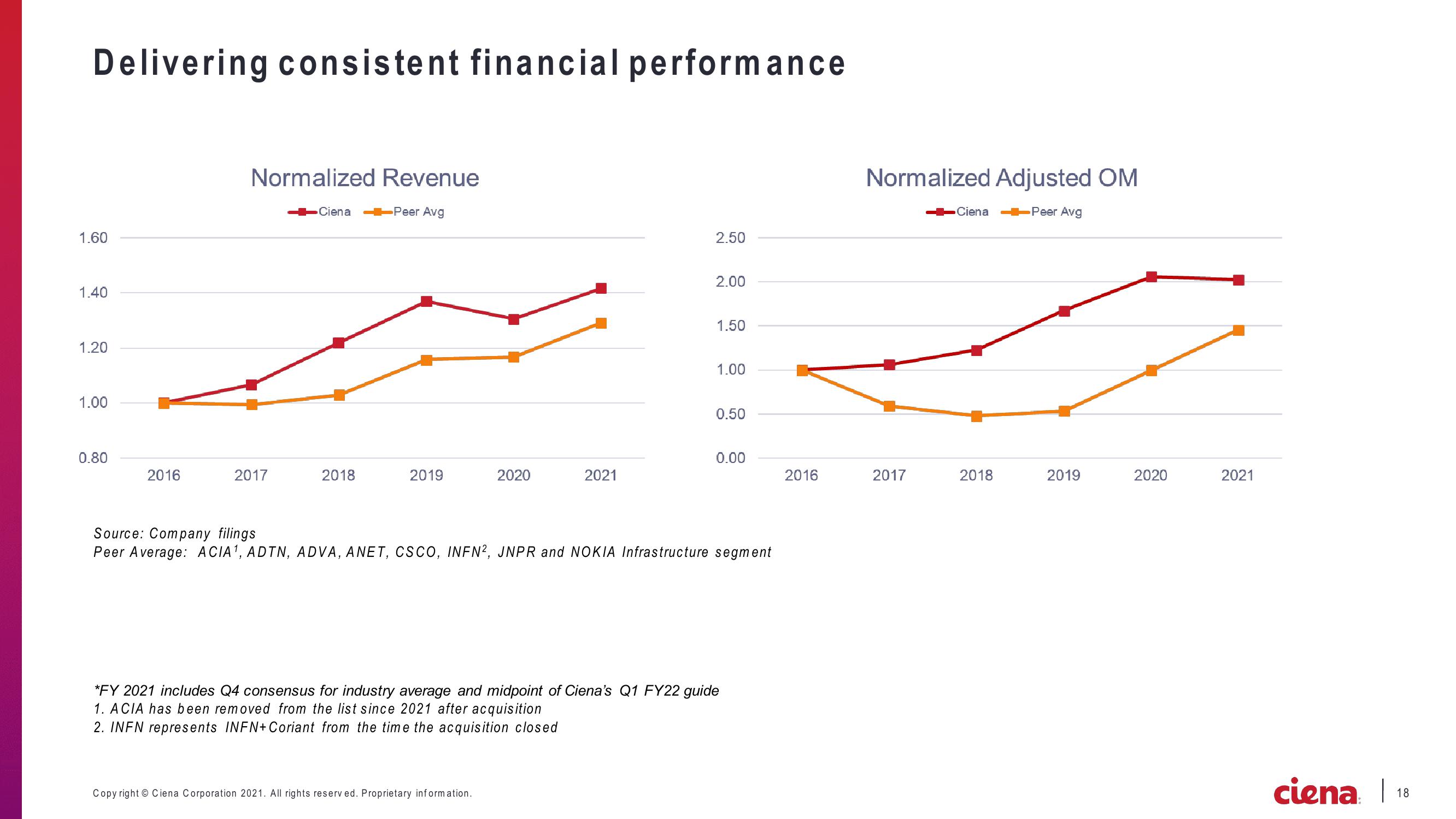 Ciena Corporation Earnings Presentation slide image #18