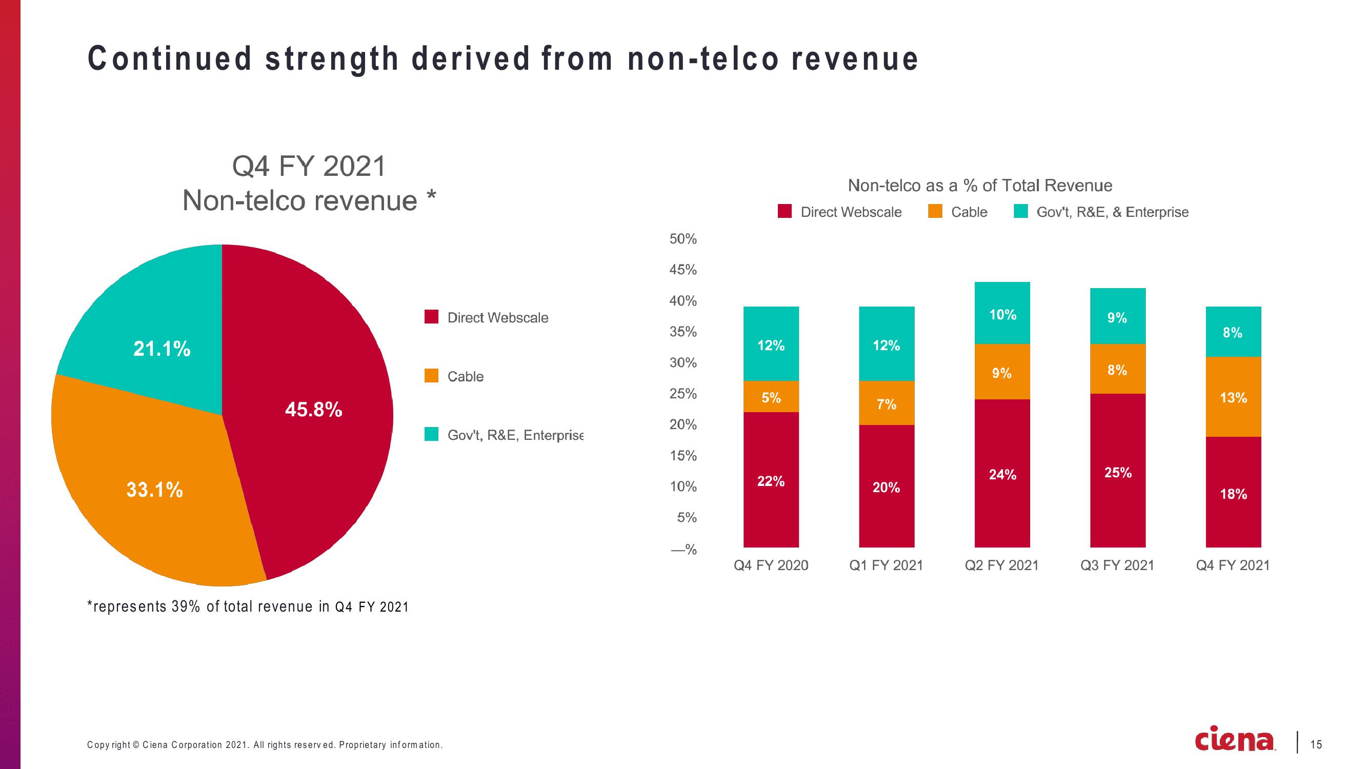 Ciena Corporation Earnings Presentation slide image #15