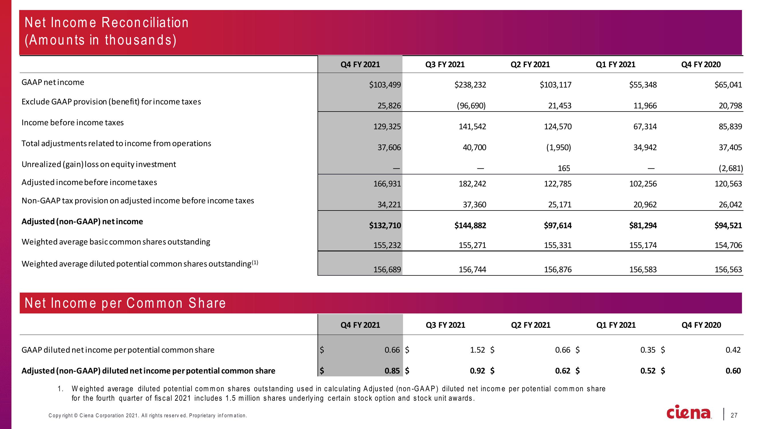 Ciena Corporation Earnings Presentation slide image #27