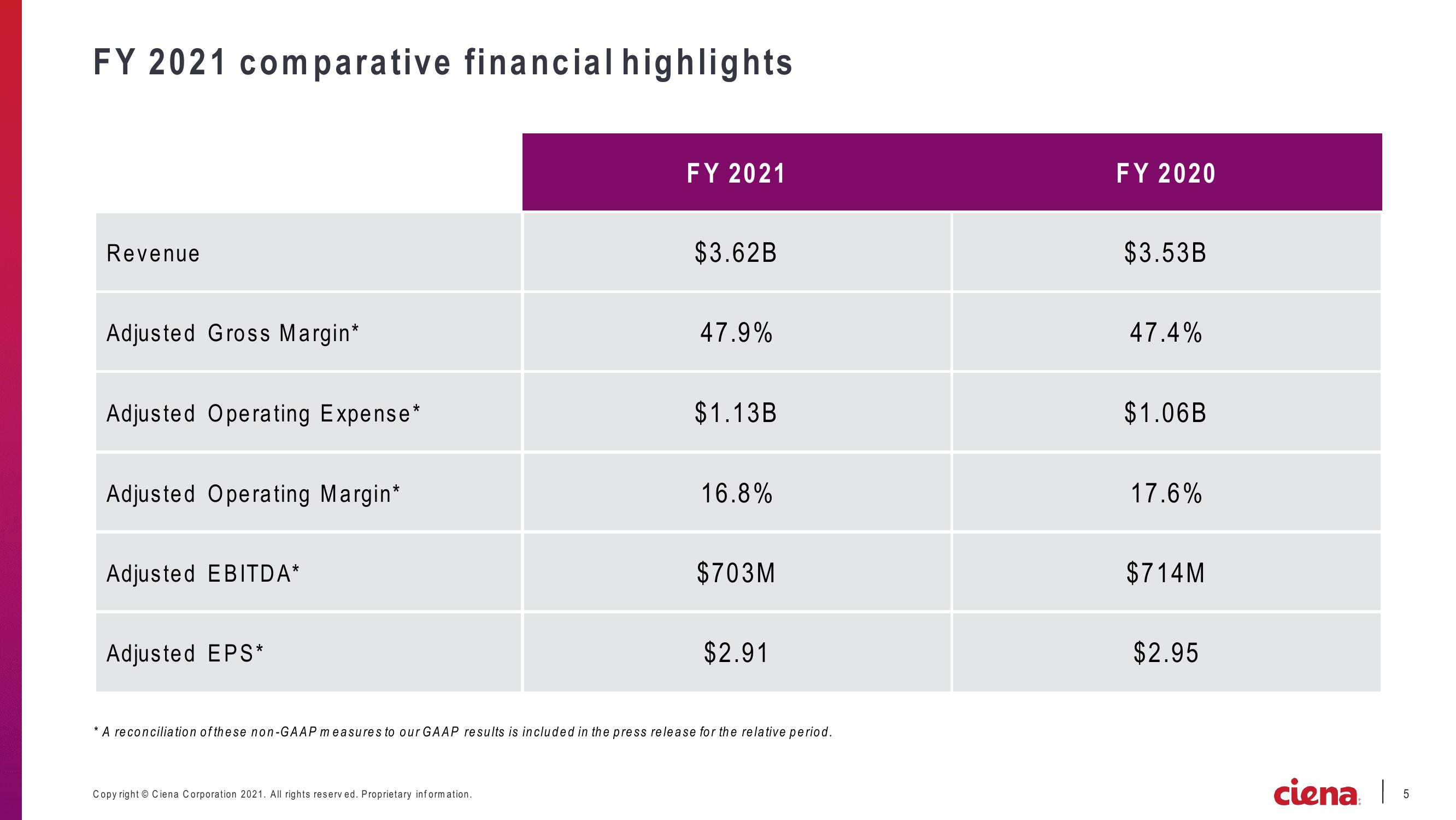 Ciena Corporation Earnings Presentation slide image #5