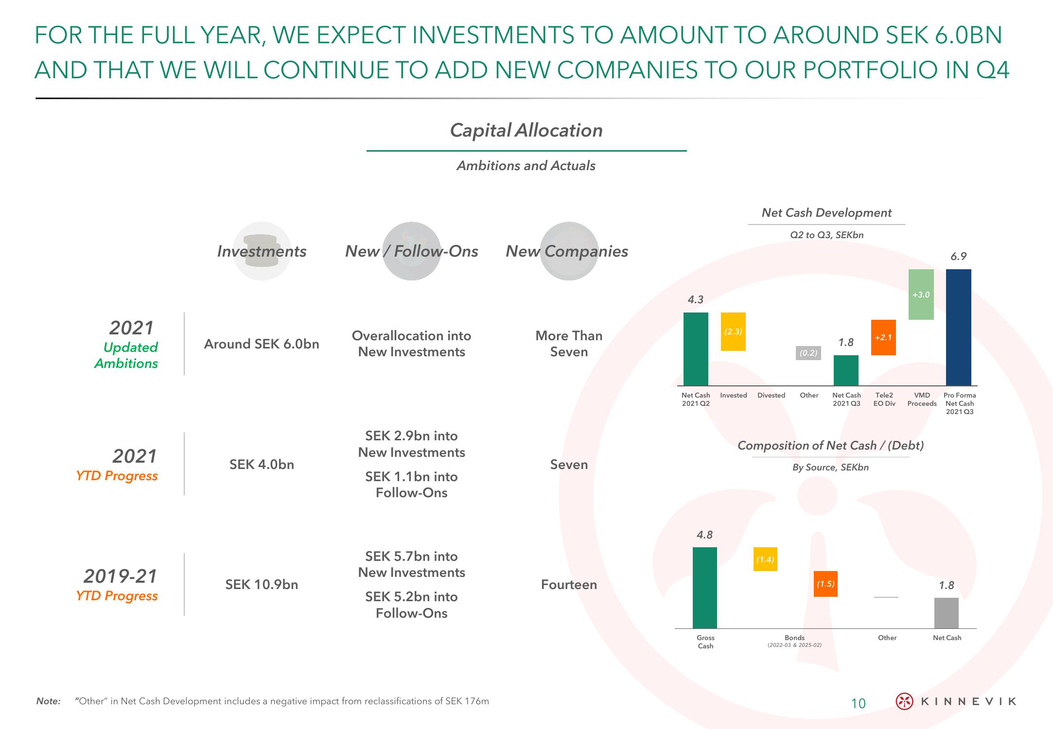 Kinnevik Results Presentation Deck slide image #10