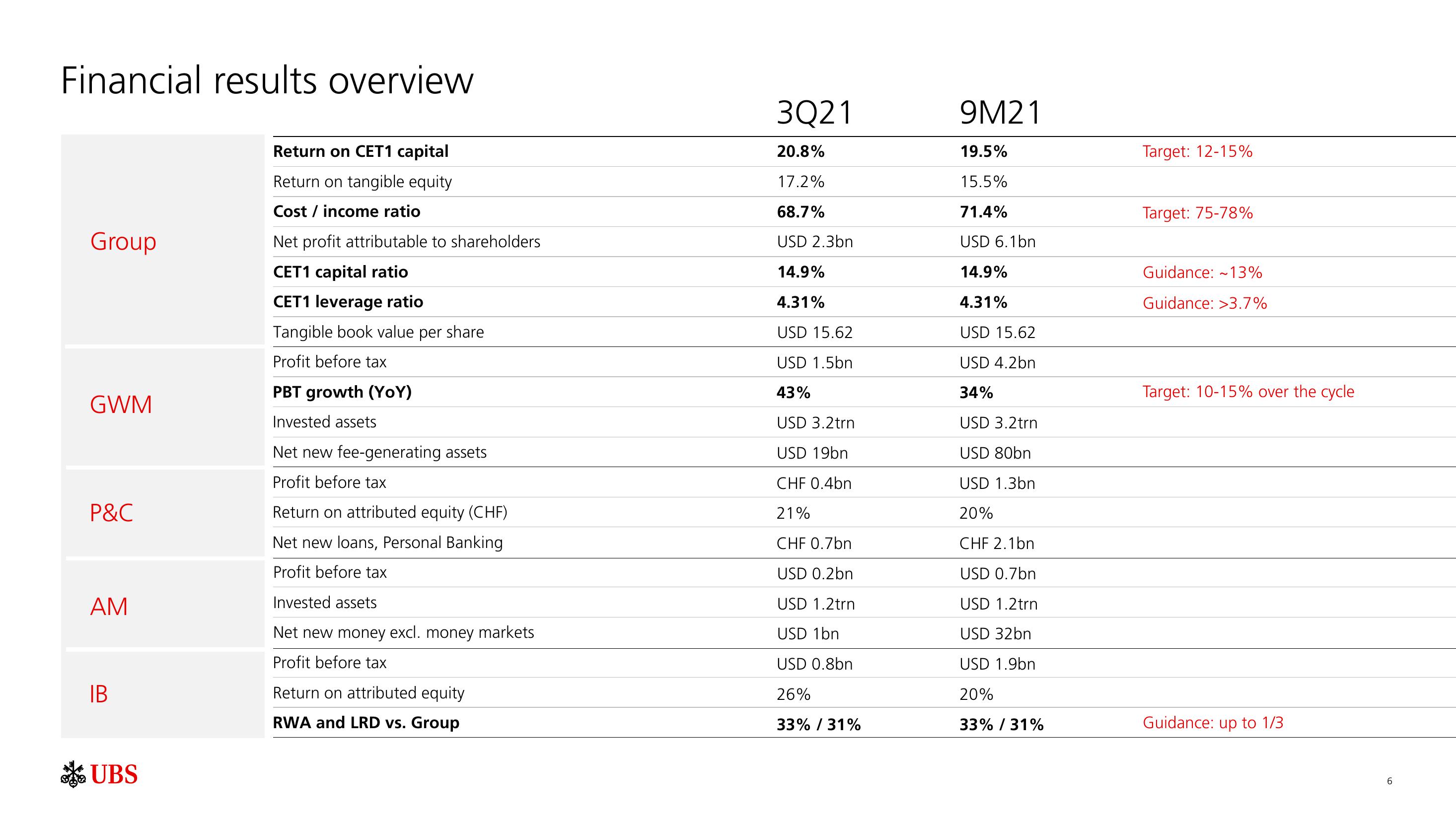 UBS Results Presentation Deck slide image #7