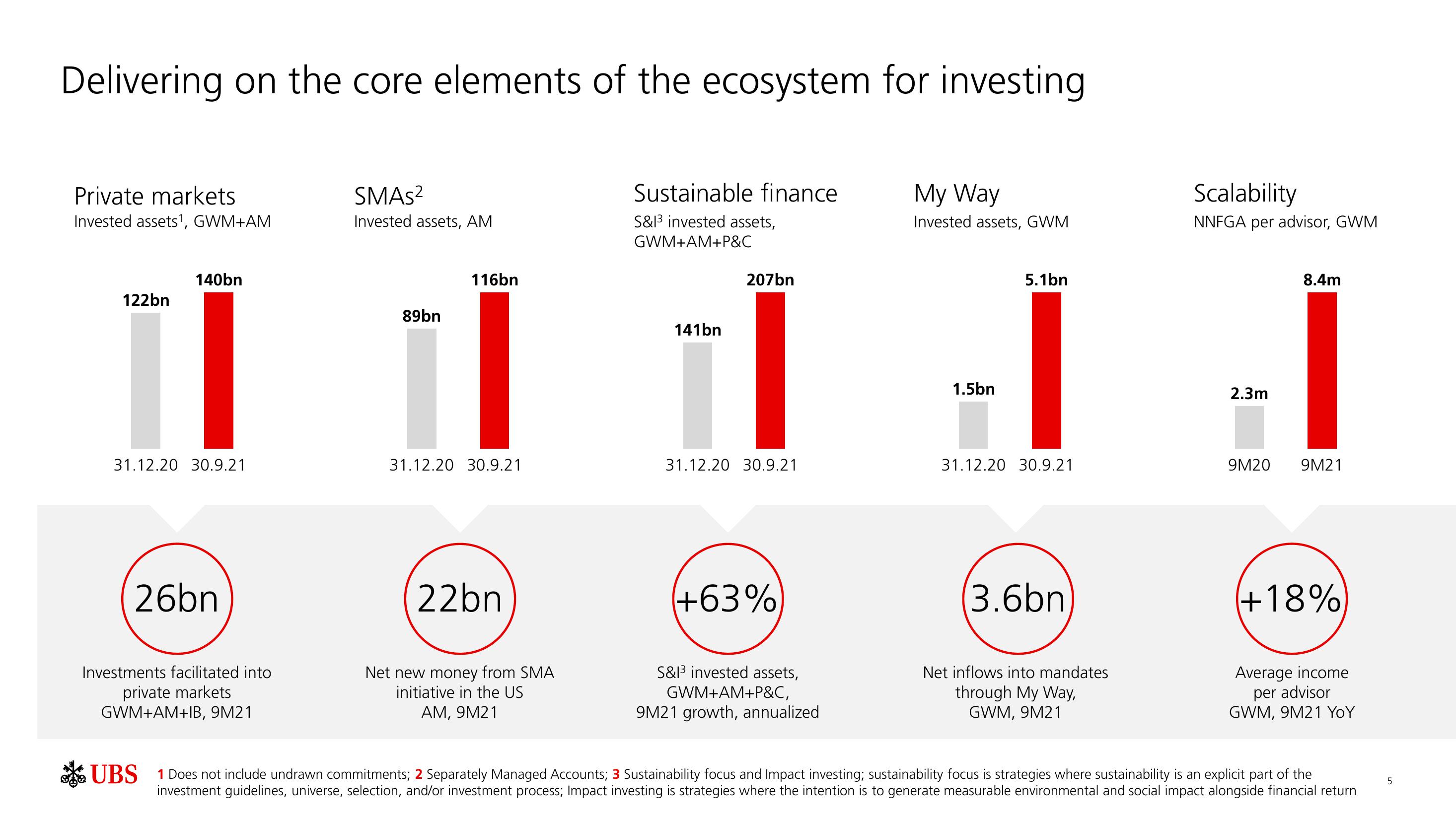 UBS Results Presentation Deck slide image #6