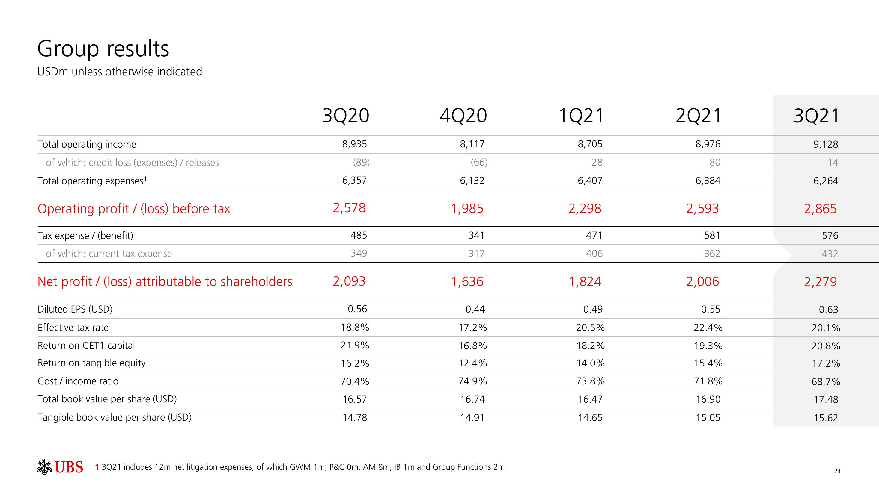 UBS Results Presentation Deck slide image #25