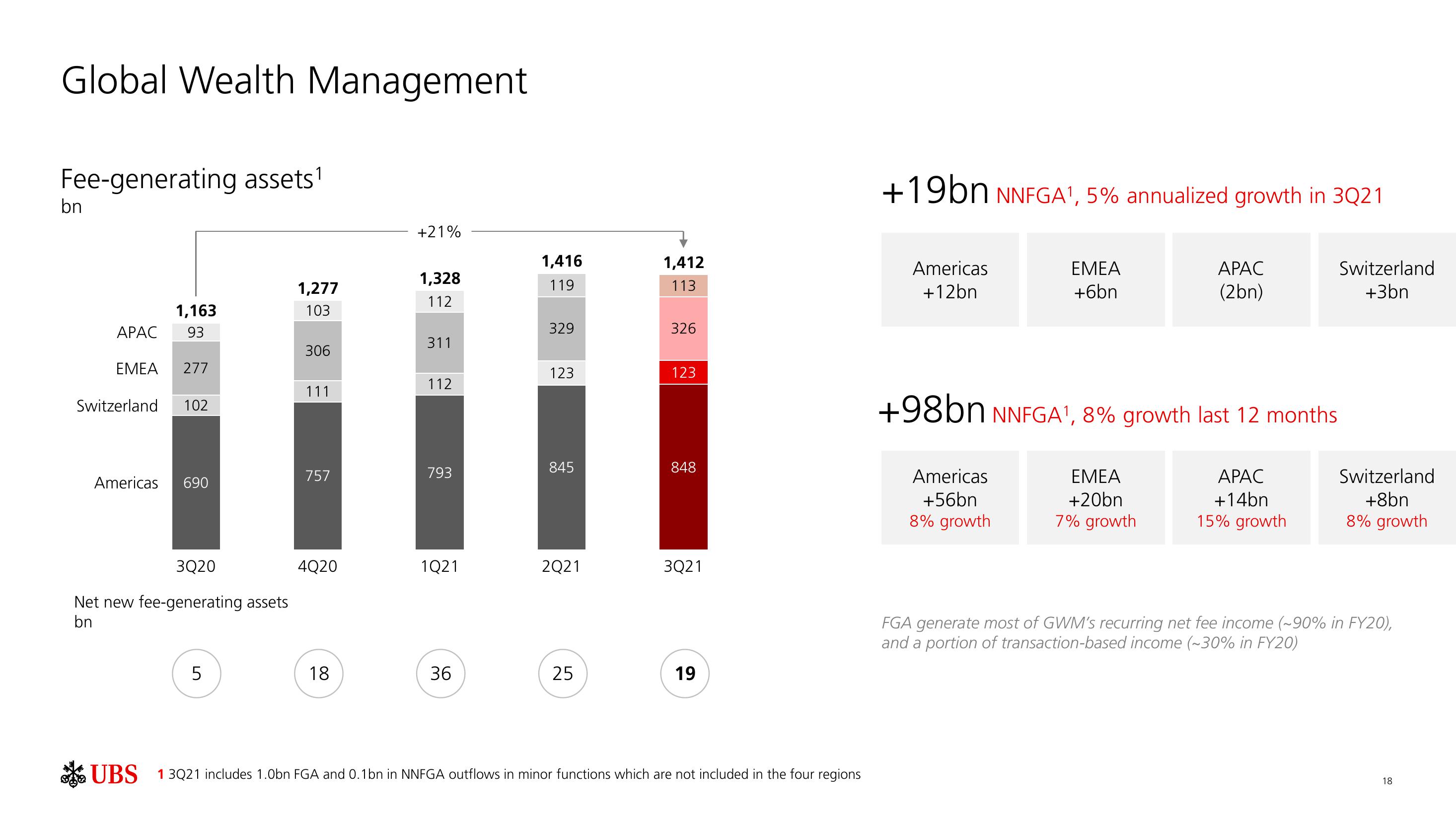 UBS Results Presentation Deck slide image #19