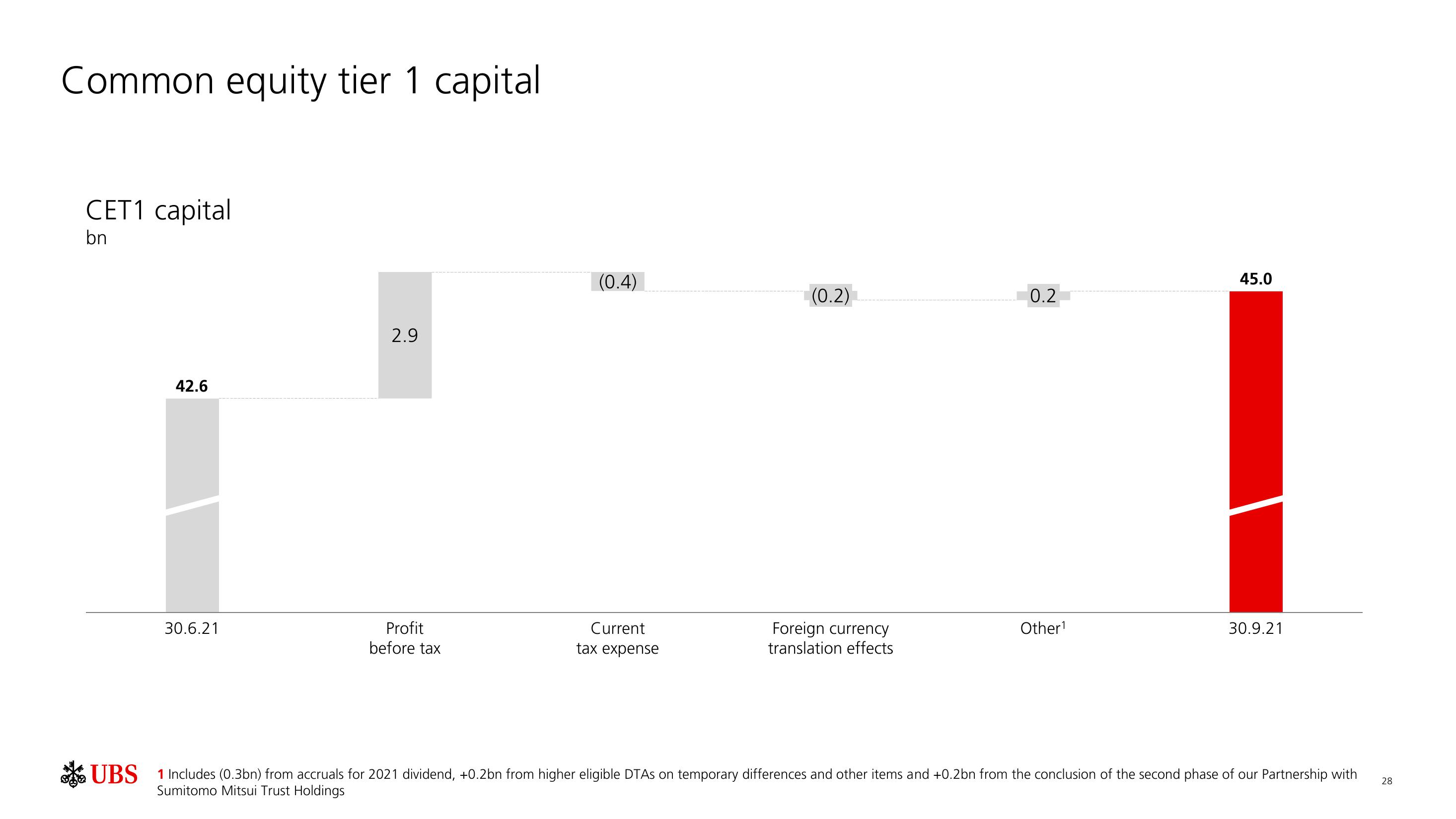 UBS Results Presentation Deck slide image #29