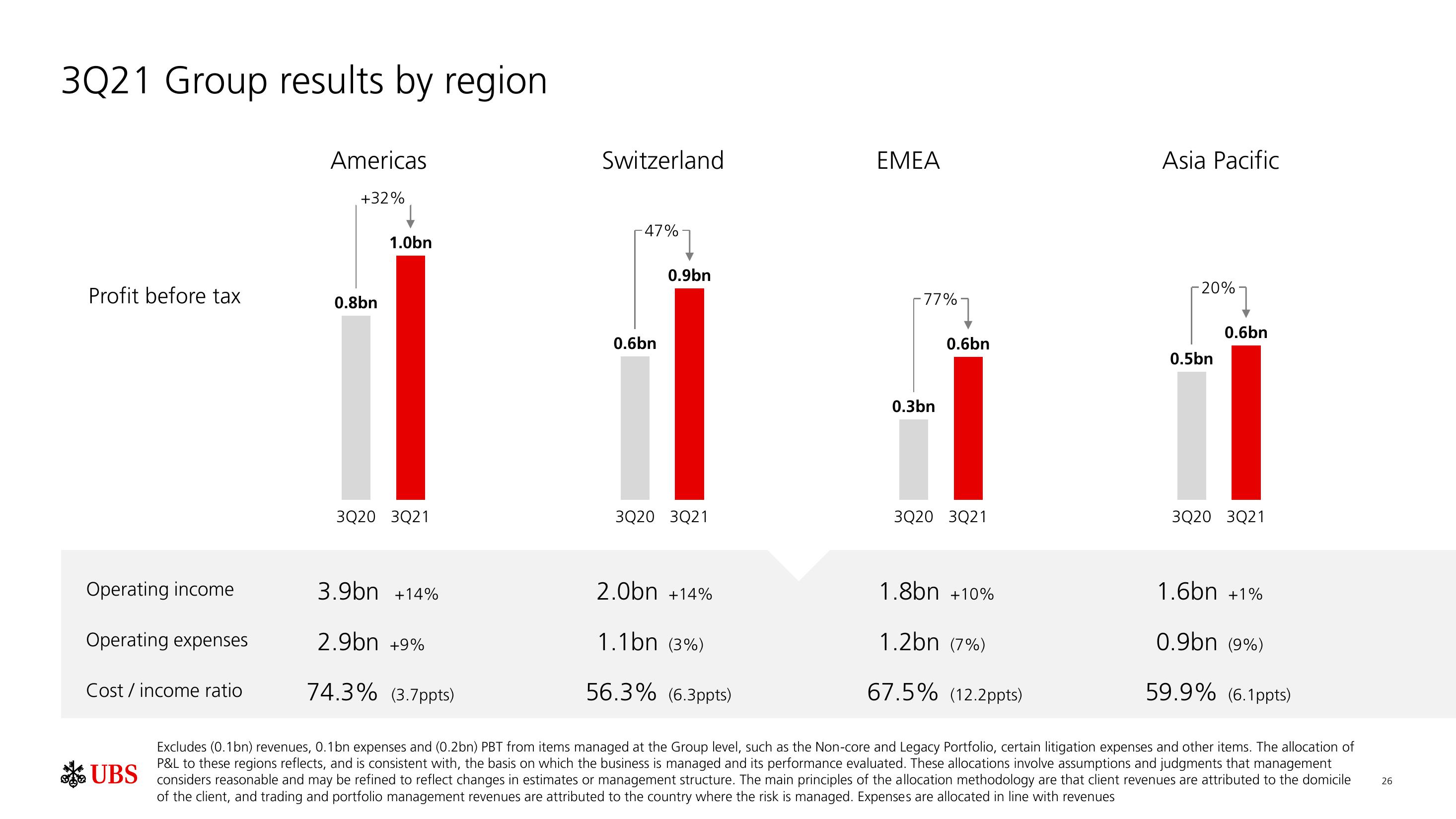 UBS Results Presentation Deck slide image #27