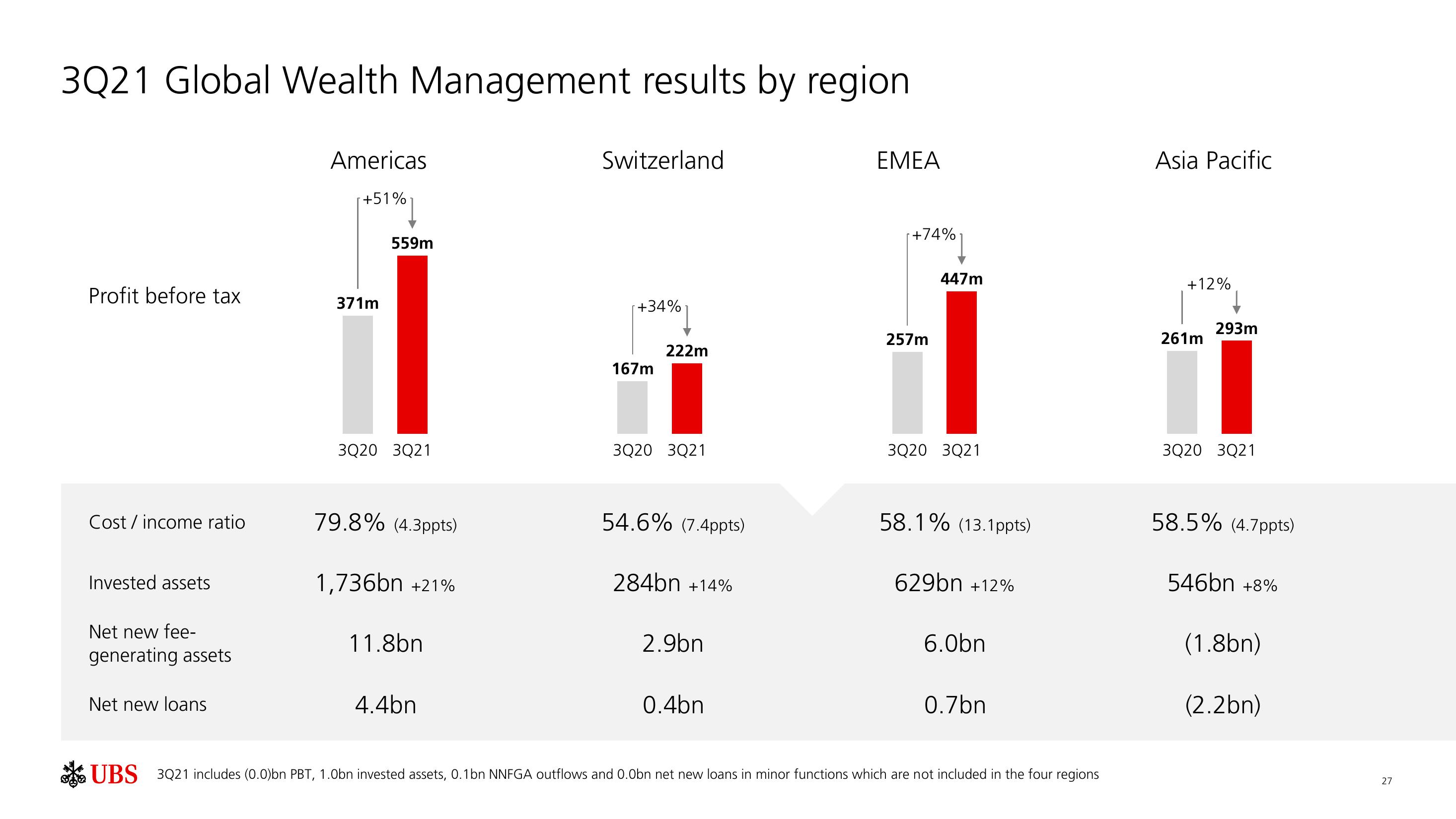 UBS Results Presentation Deck slide image #28