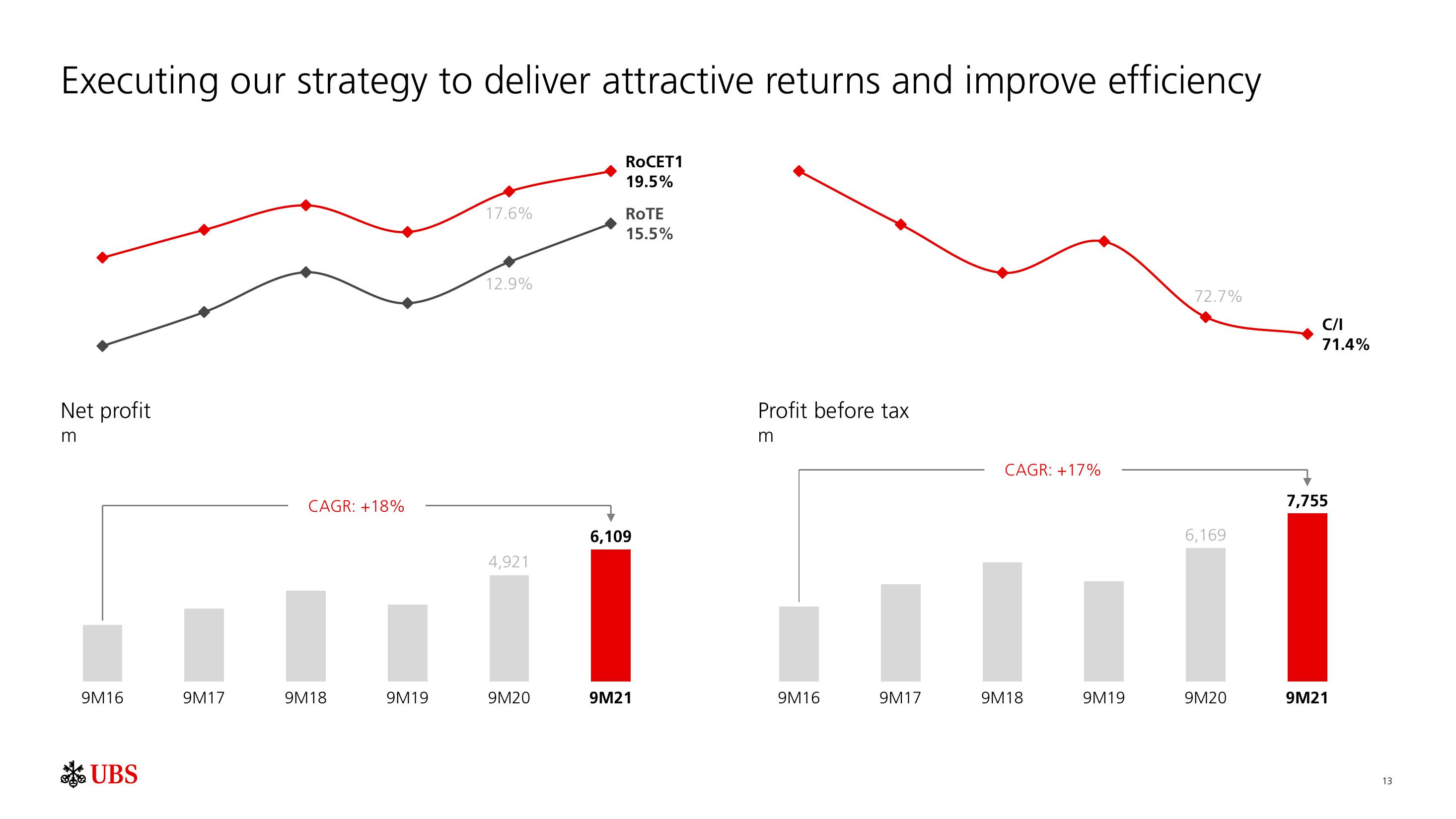 UBS Results Presentation Deck slide image #14