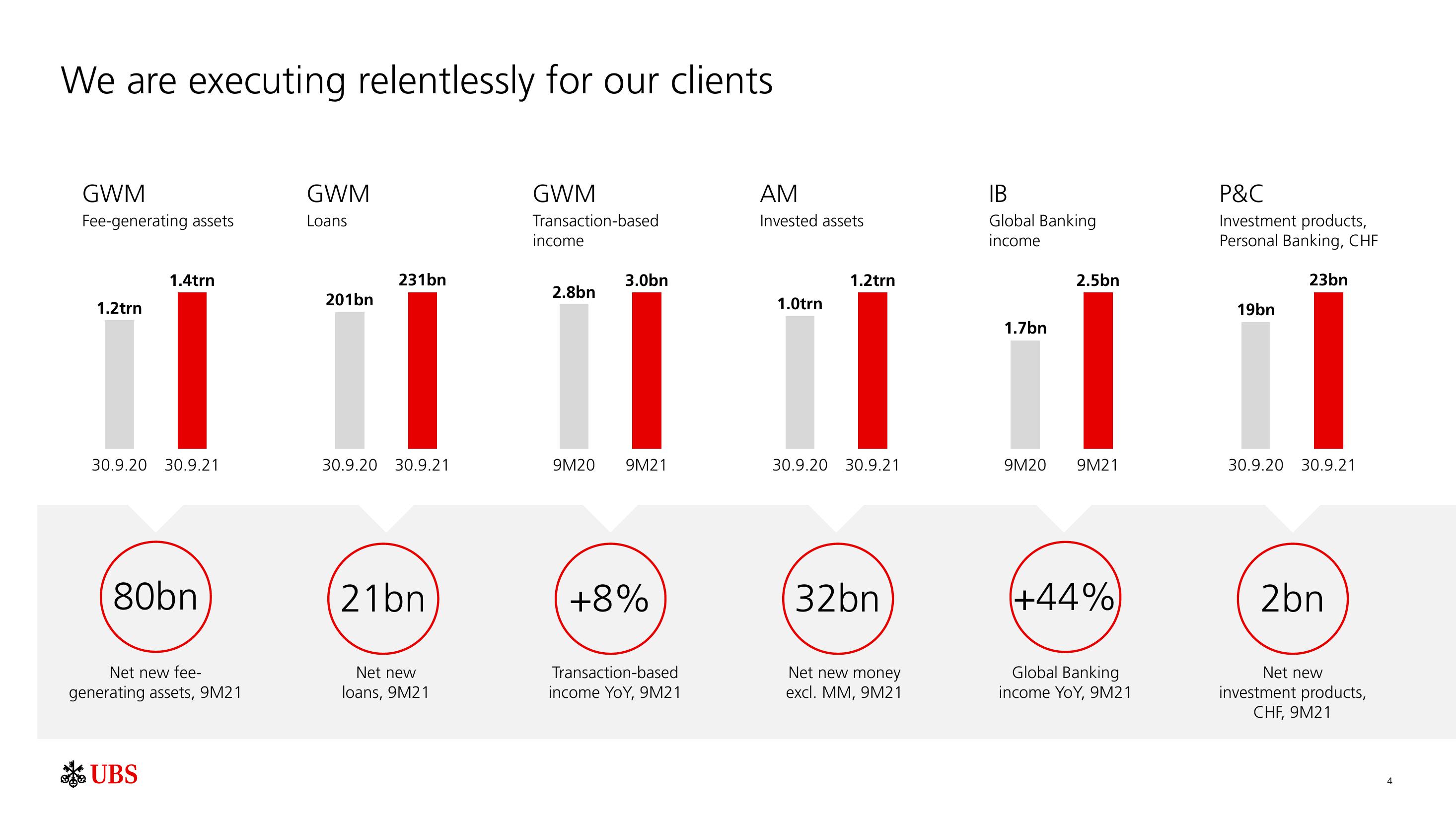 UBS Results Presentation Deck slide image #5