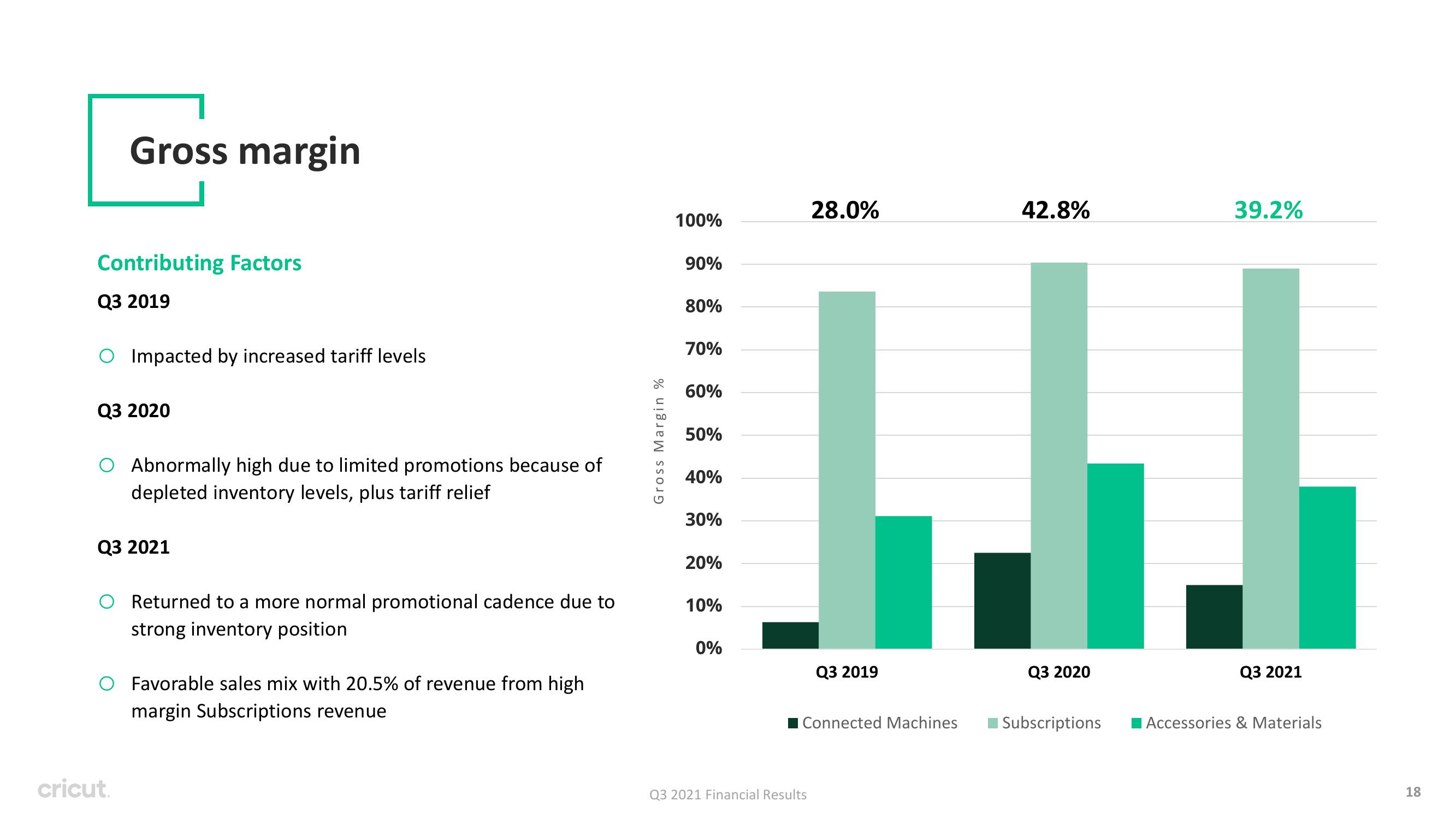 Circut Results Presentation Deck slide image #18