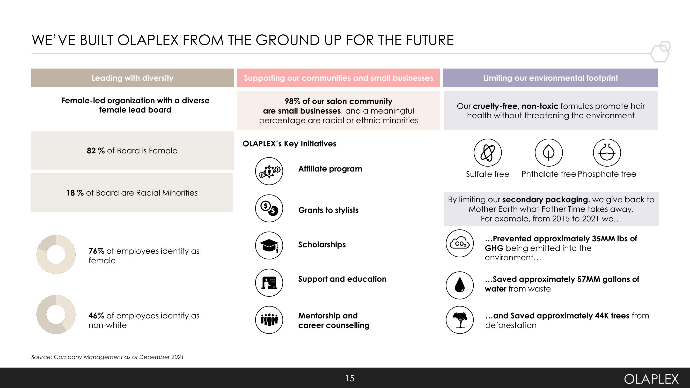 Olaplex Investor Presentation Deck slide image #15