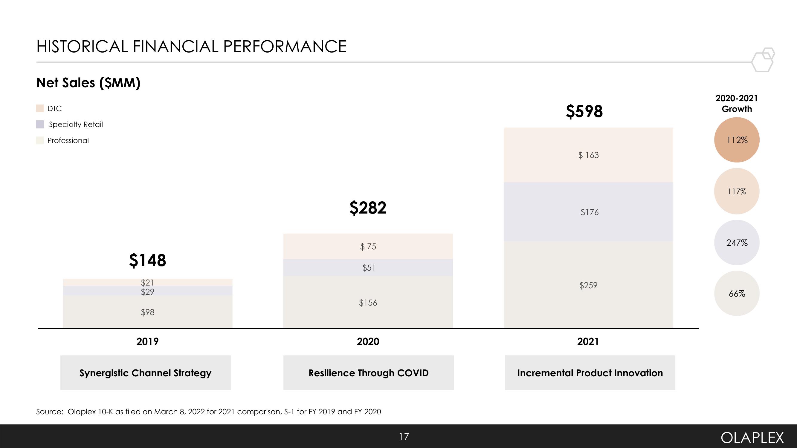 Olaplex Investor Presentation Deck slide image #17