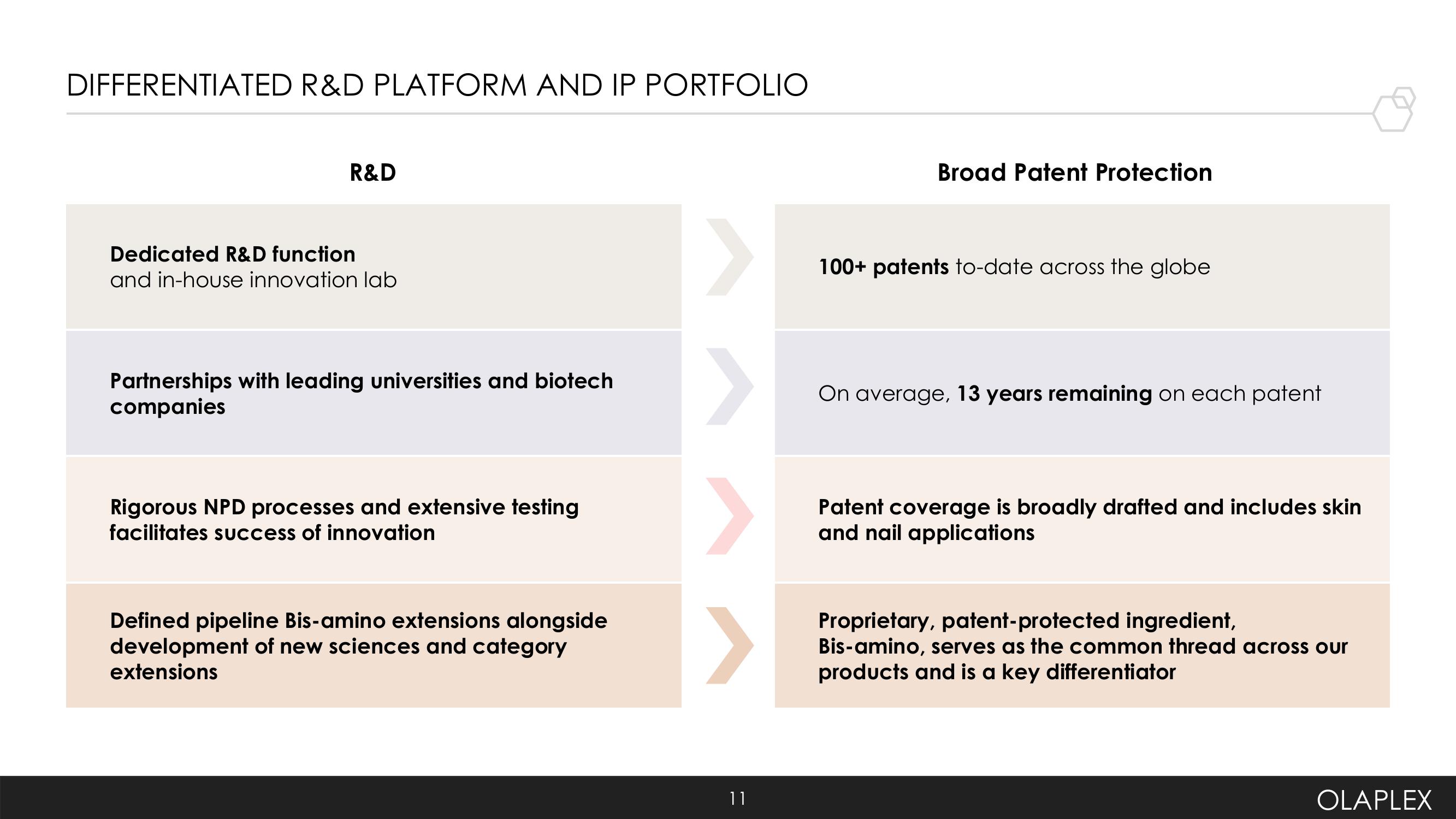 Olaplex Investor Presentation Deck slide image #11