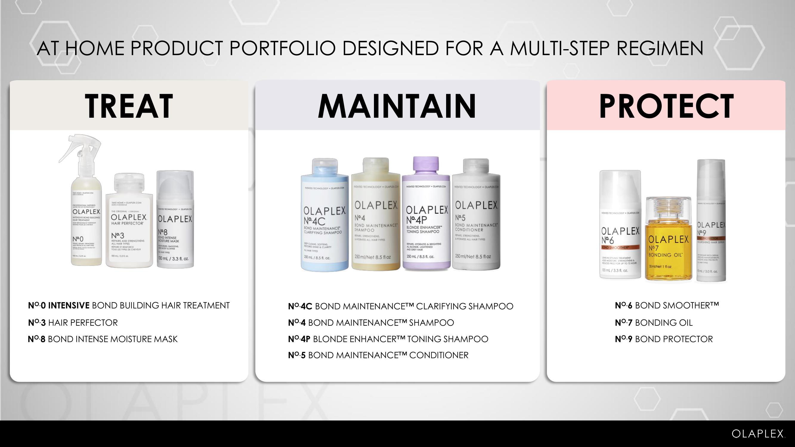 Olaplex Investor Presentation Deck slide image #10