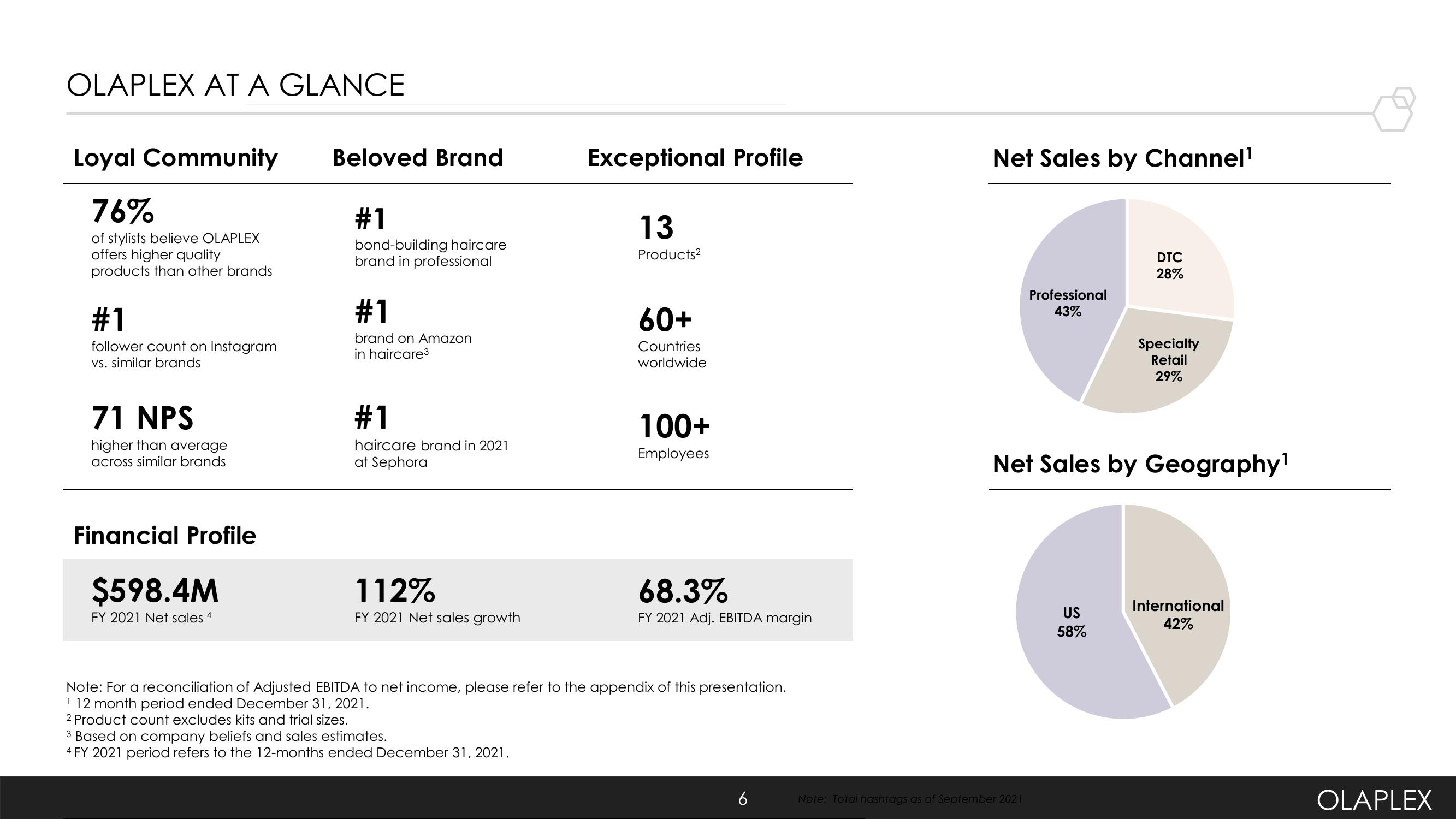 Olaplex Investor Presentation Deck slide image #6