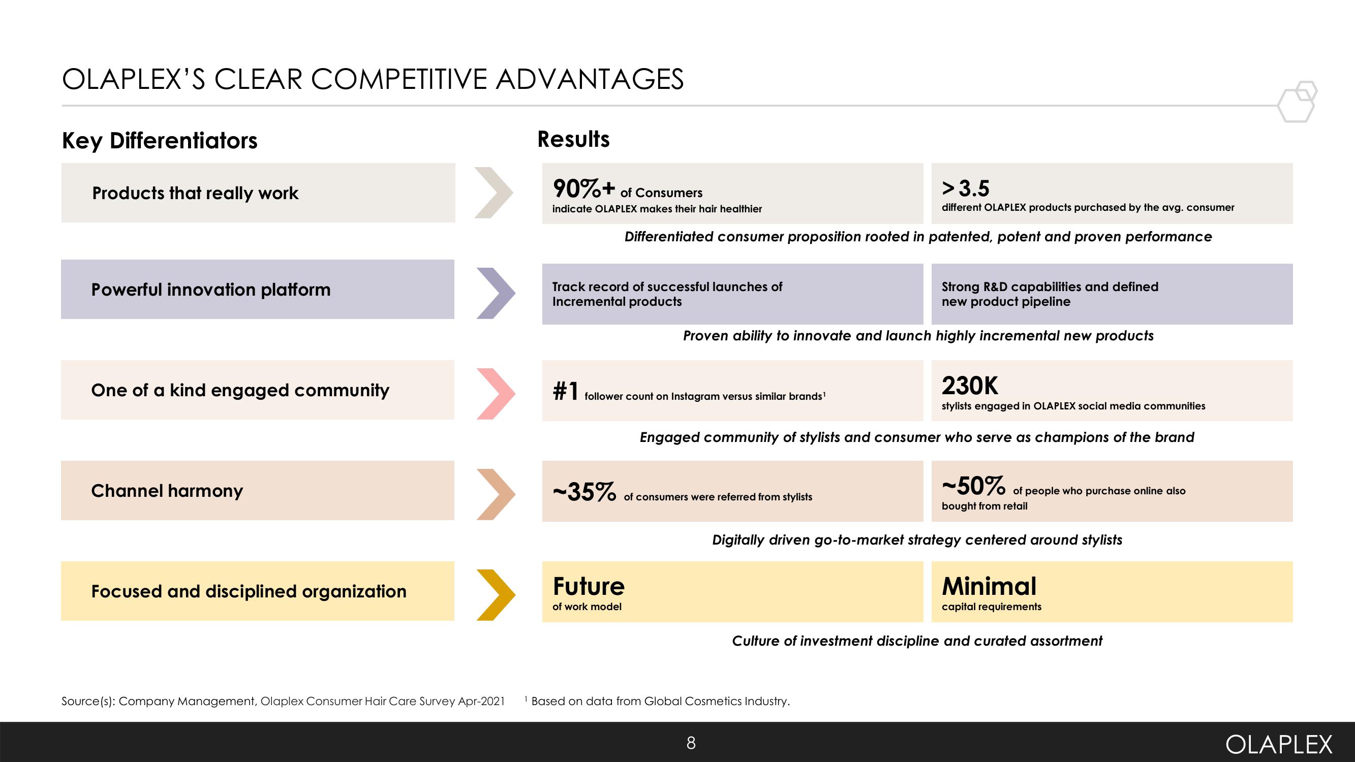 Olaplex Investor Presentation Deck slide image #8