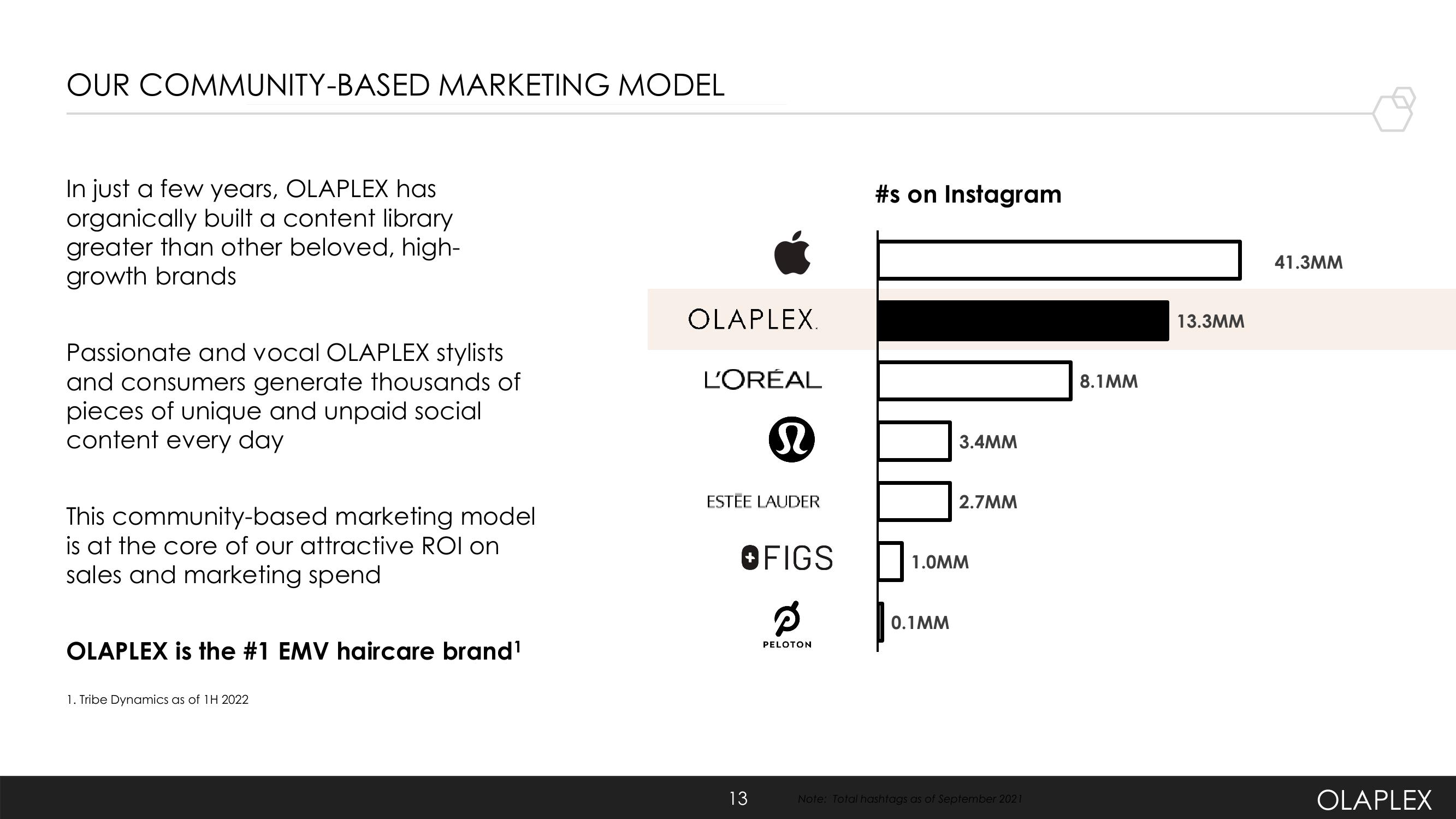 Olaplex Investor Presentation Deck slide image #13