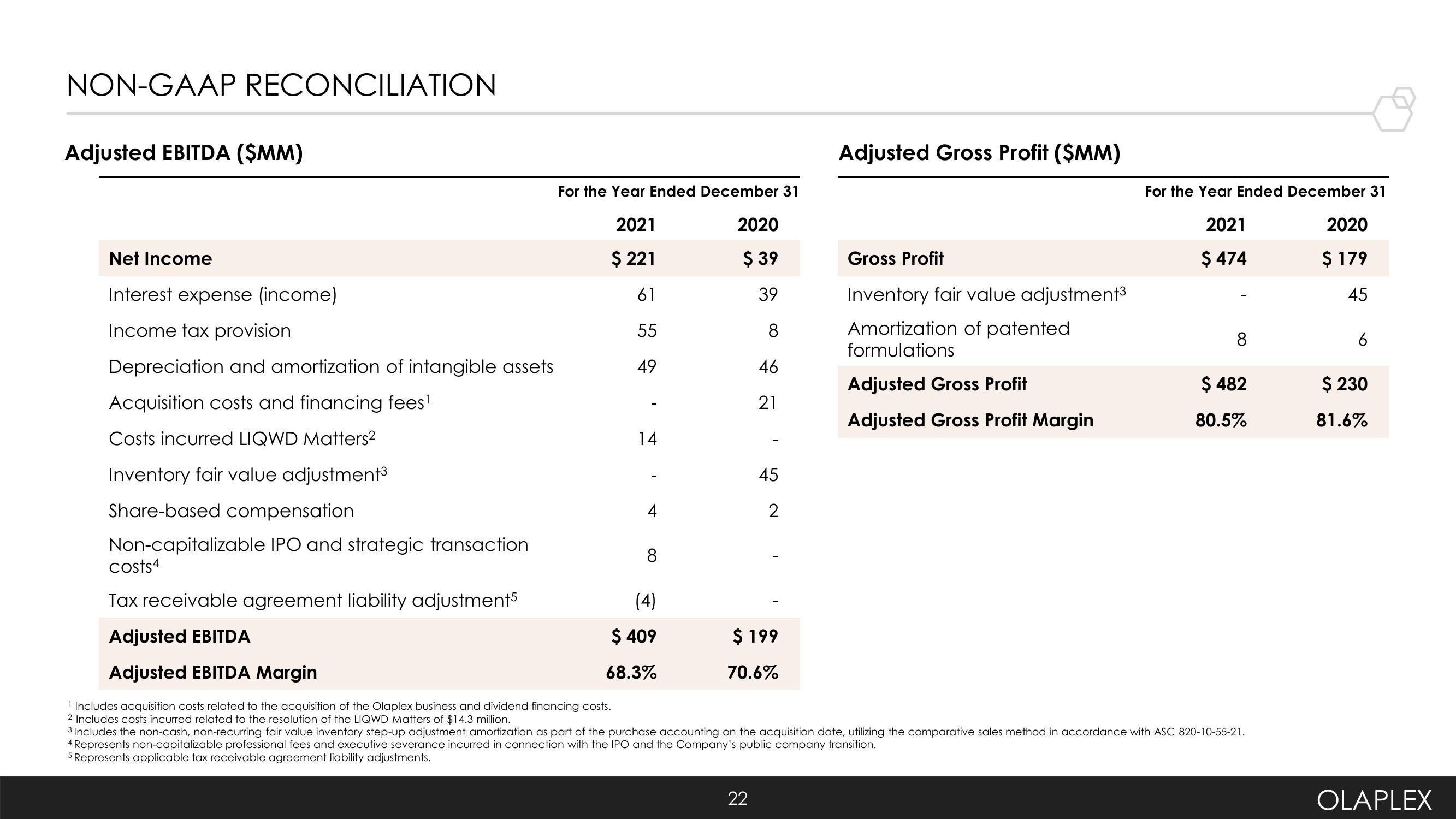 Olaplex Investor Presentation Deck slide image #22