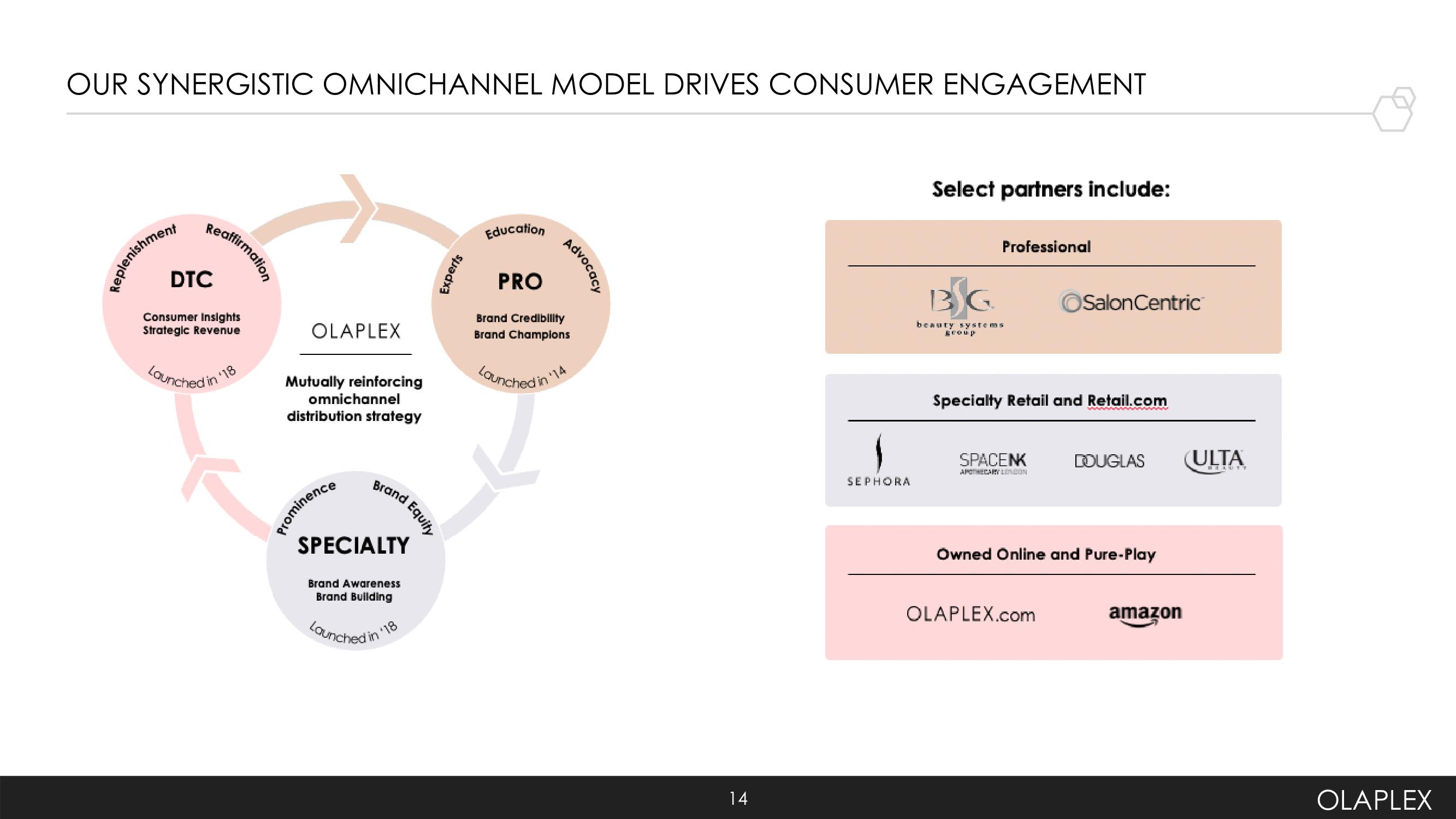 Olaplex Investor Presentation Deck slide image #14