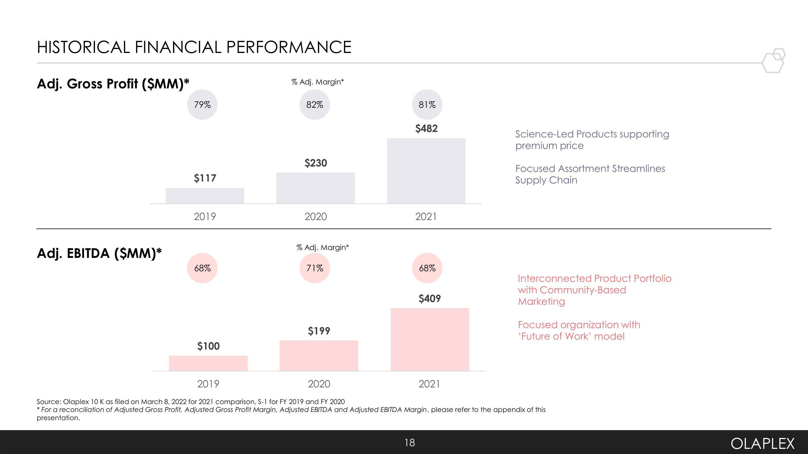 Olaplex Investor Presentation Deck slide image #18