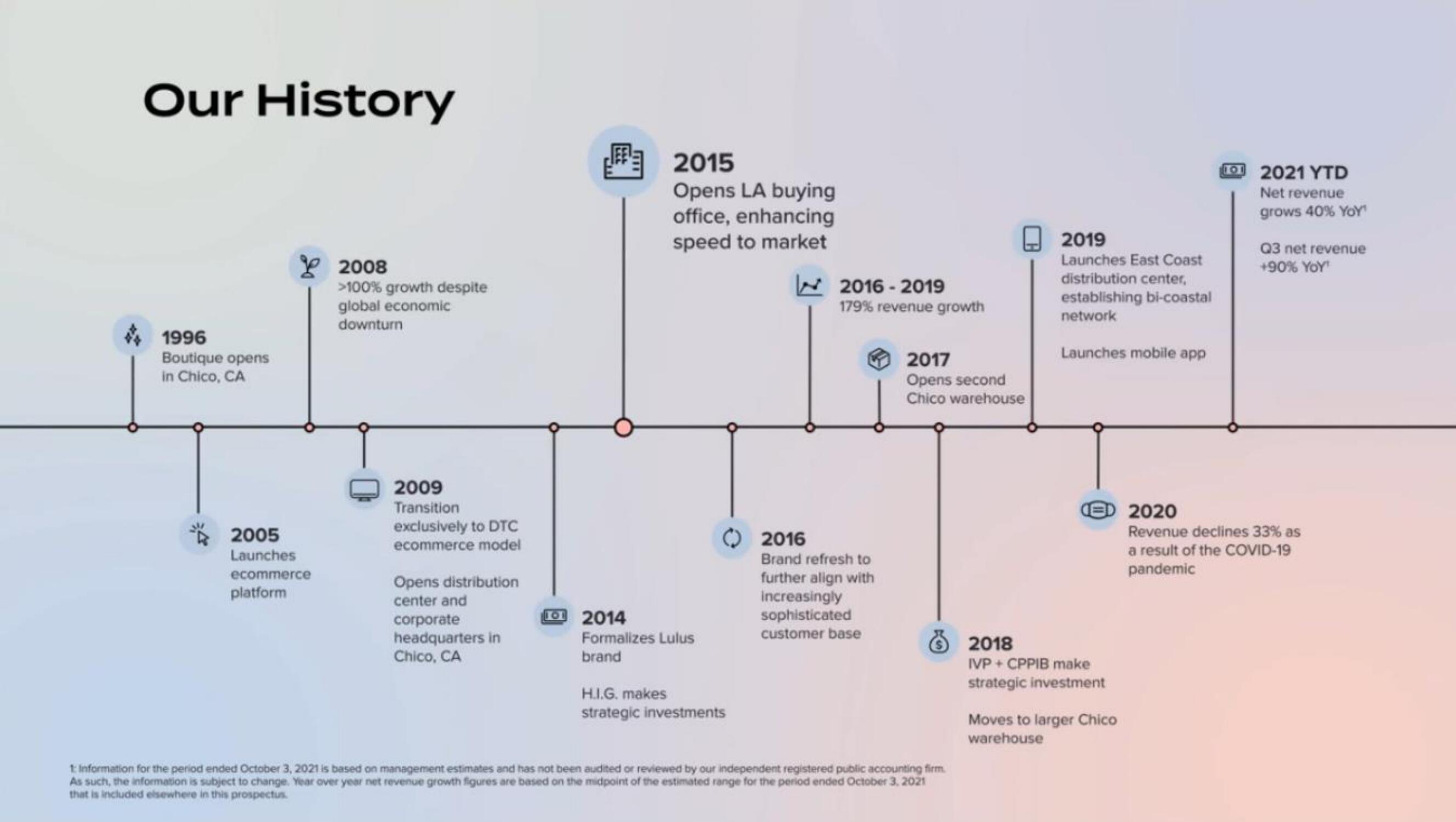 Lulus IPO Presentation Deck slide image #6