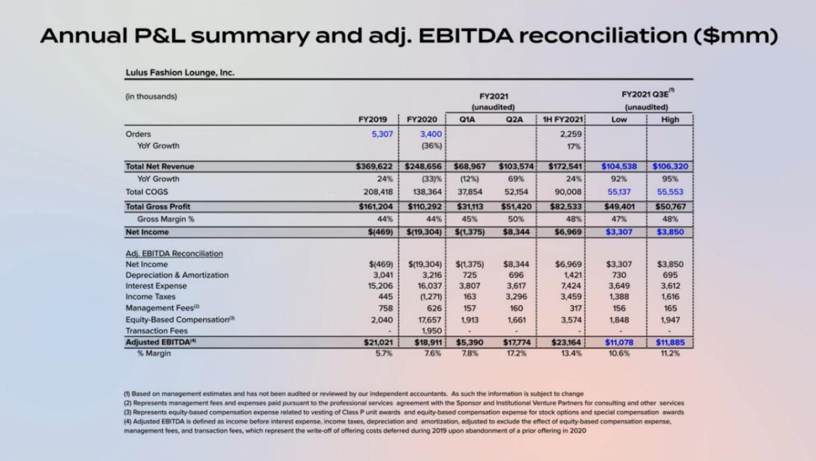 Lulus IPO Presentation Deck slide image #55