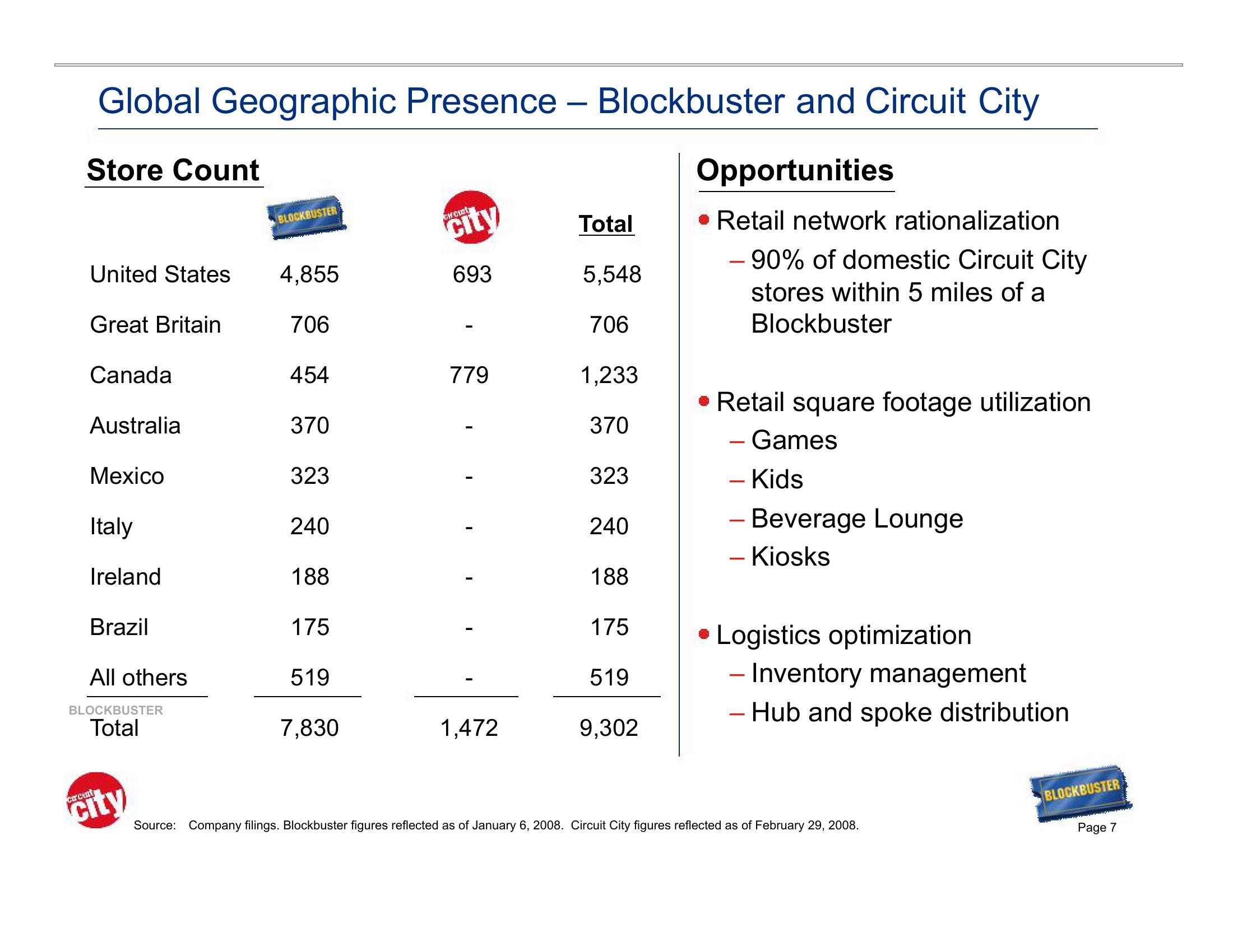 Blockbuster Video Investor Presentation Deck slide image #7