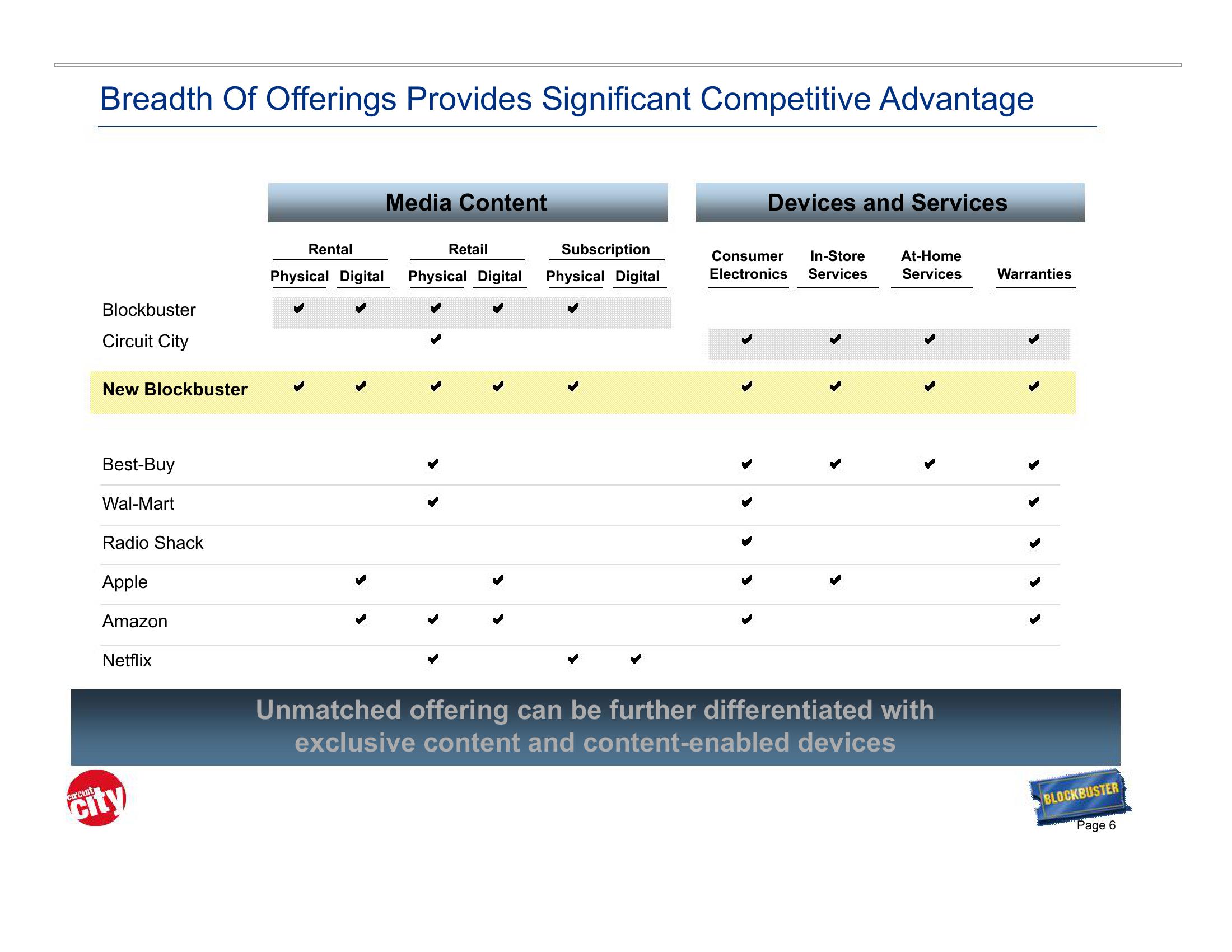 Blockbuster Video Investor Presentation Deck slide image #6