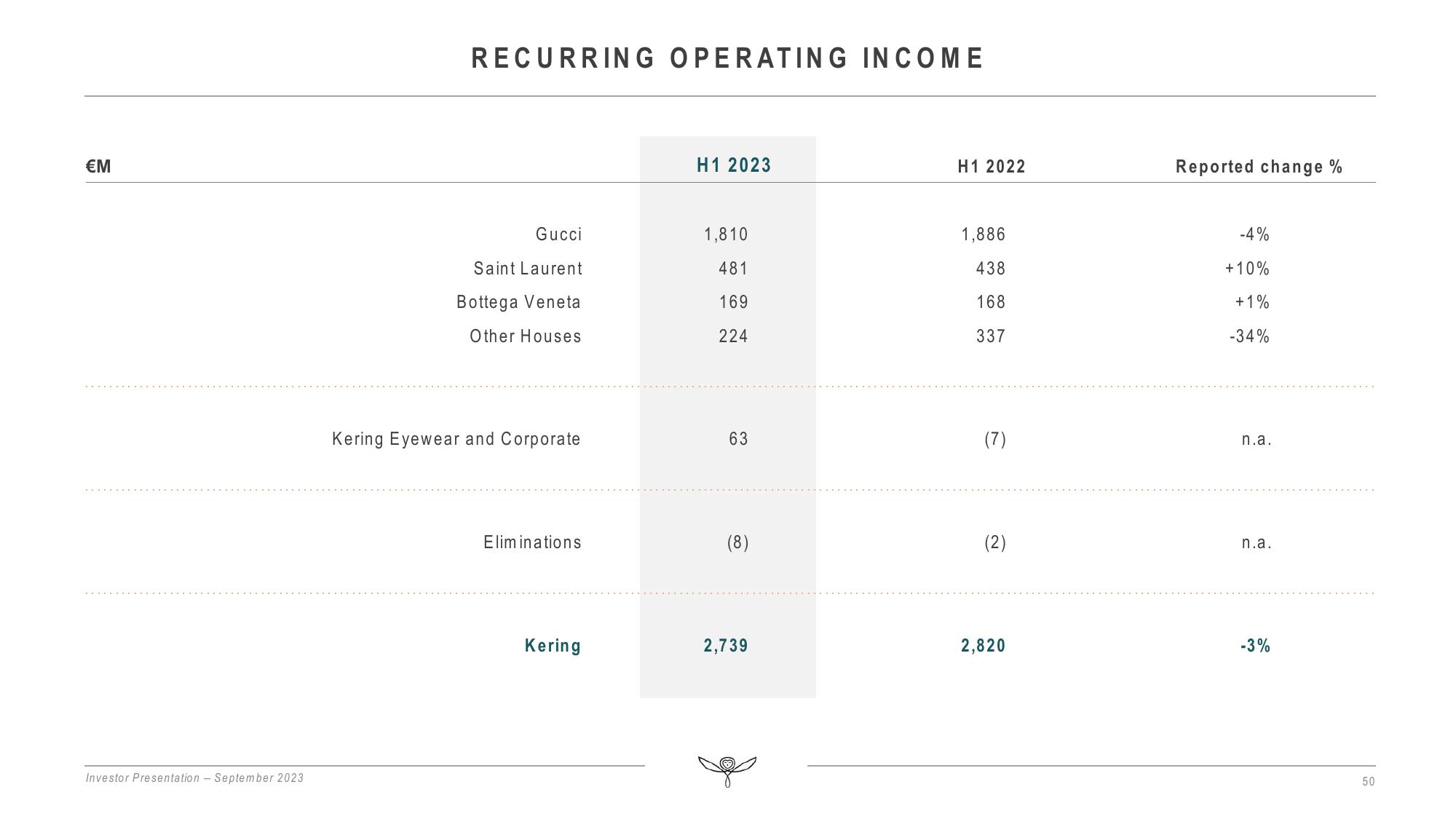 Kering Investor Presentation Deck slide image #50